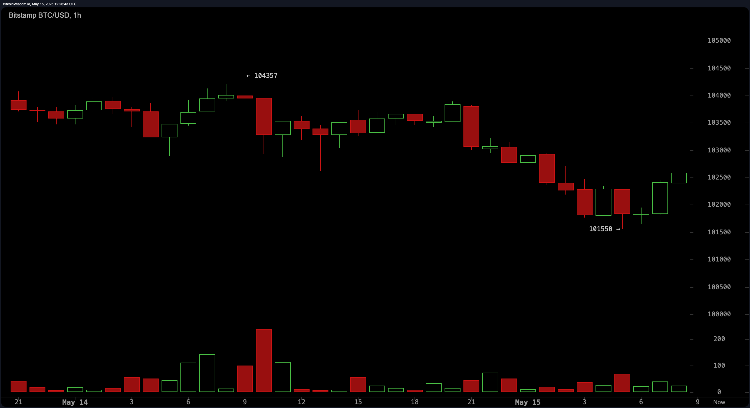 Bitcoin Price Watch: Bulls Hold the Line at $102K—Will the Next Candle Explode Upward?