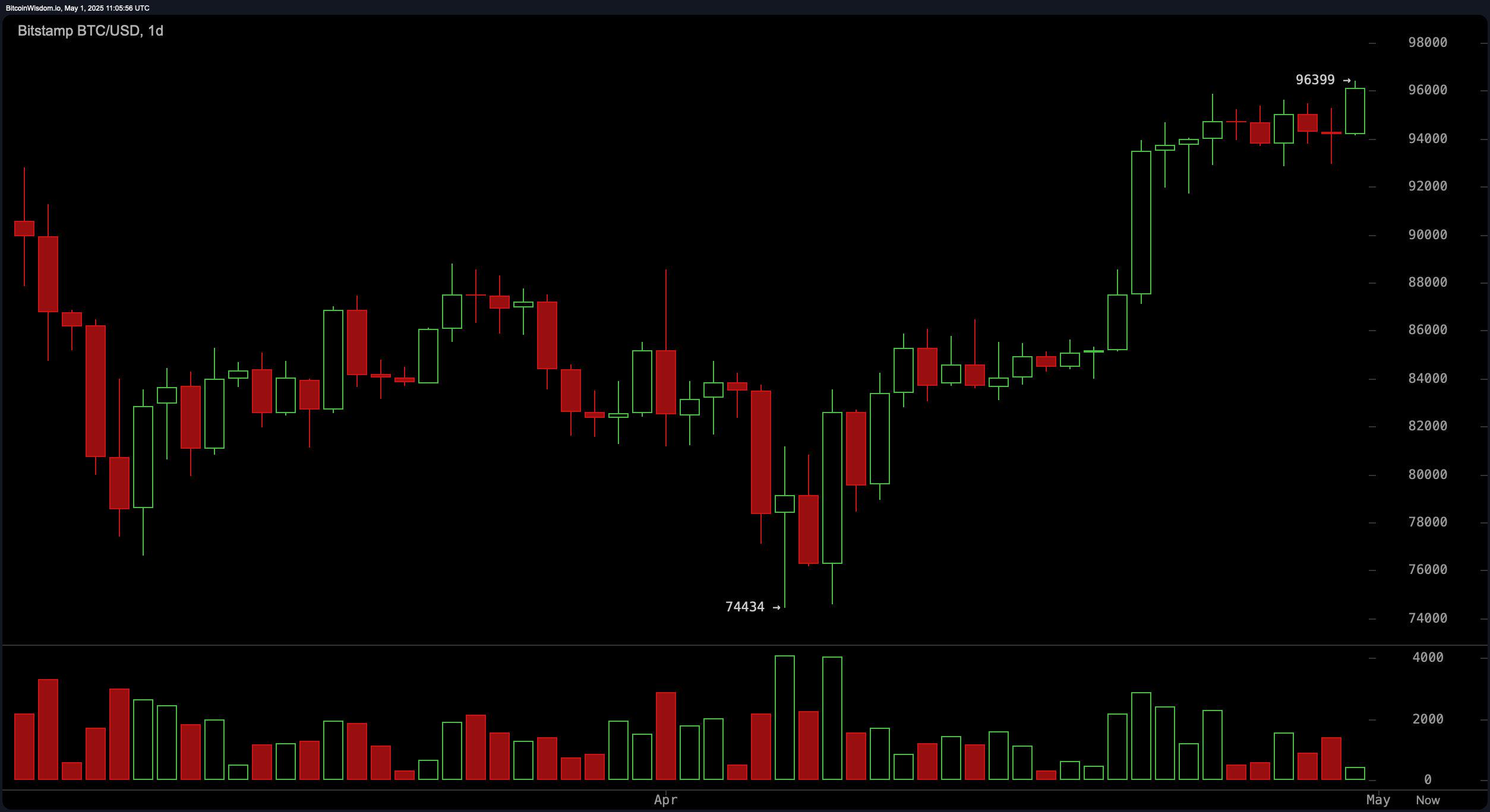 Bitcoin Price Watch: Bulls Eye $97K as Momentum Builds Bitcoin Price Watch: Bulls Eye $97K as Momentum Builds