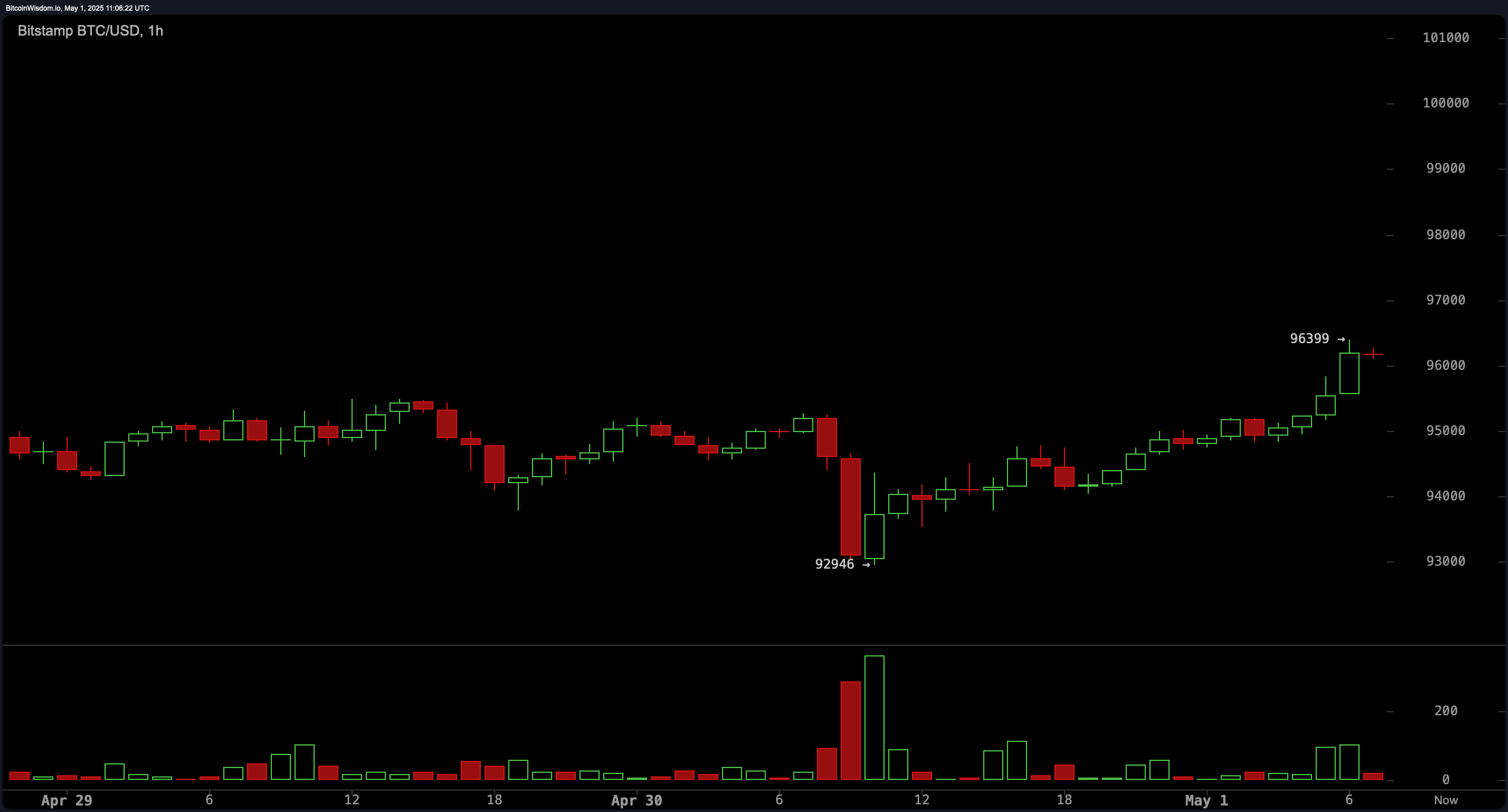 Bitcoin Price Watch: Bulls Eye $97K as Momentum Builds Bitcoin Price Watch: Bulls Eye $97K as Momentum Builds