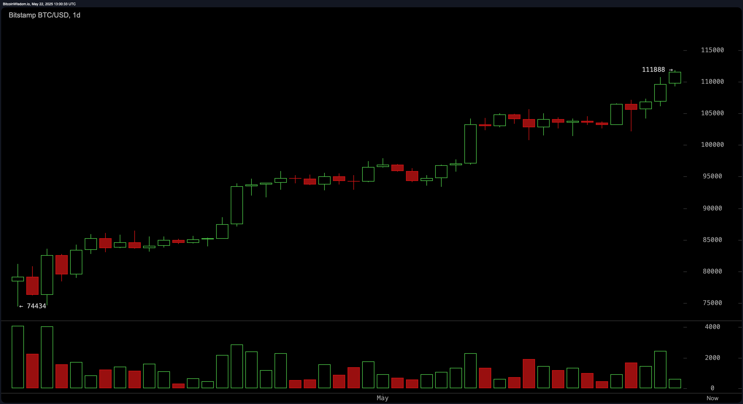 מעקב מחירים של ביטקוין: שווי שוק של $2.21 טריליון תומך במומנטום מעקב מחירים של ביטקוין: שווי שוק של $2.21 טריליון תומך במומנטום