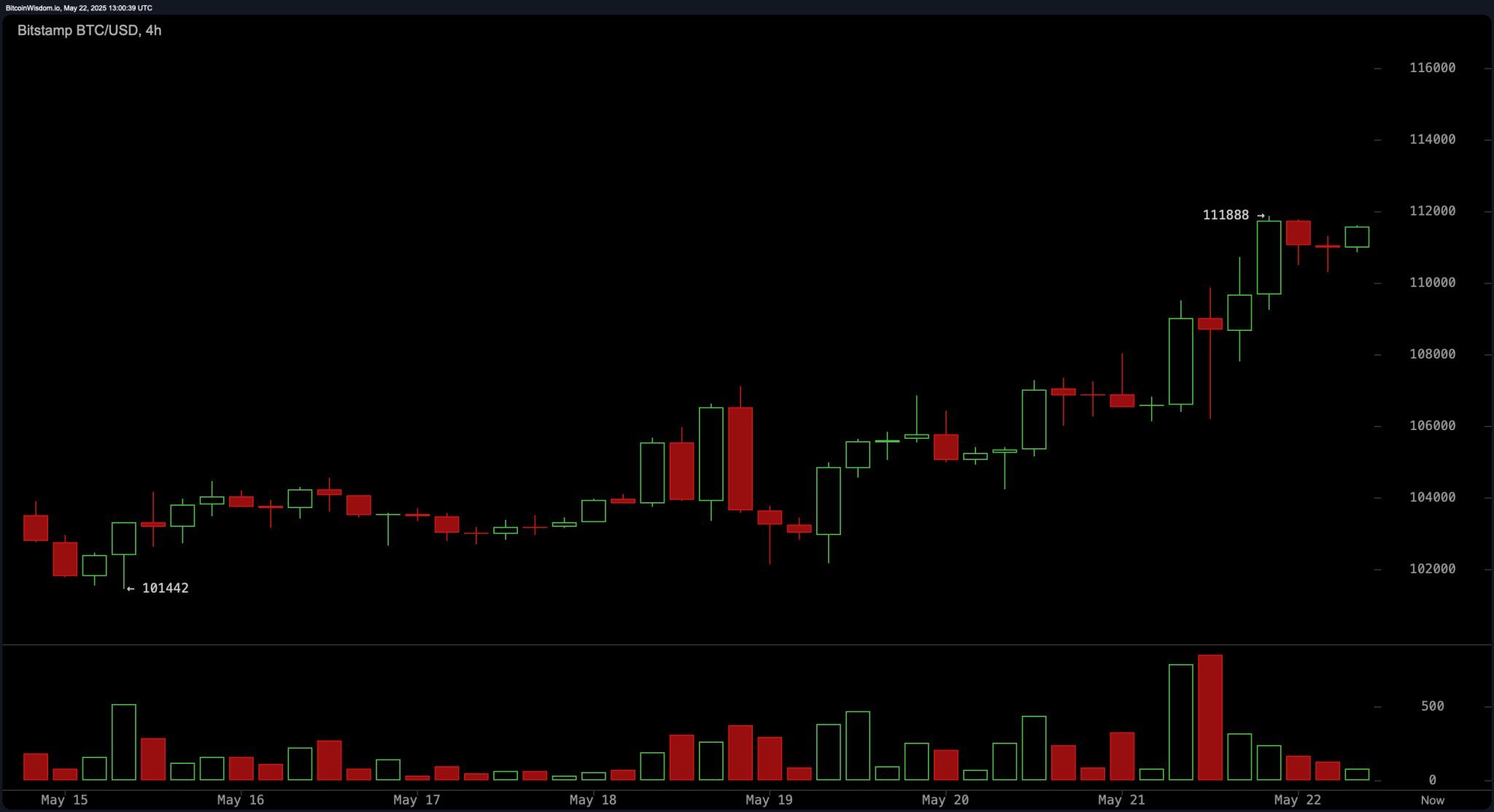 Bitcoin Price Watch: $2.21 Trillion Market Cap Fuels Momentum