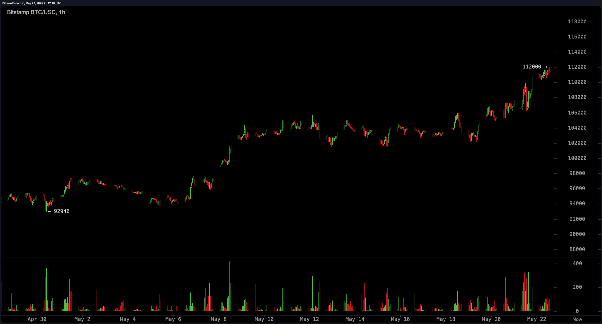 Obligationsräntor fortsätter att stiga medan marknader ser problem, Bitcoin och guld lyser Obligationsräntor fortsätter att stiga medan marknader ser problem, Bitcoin och guld lyser