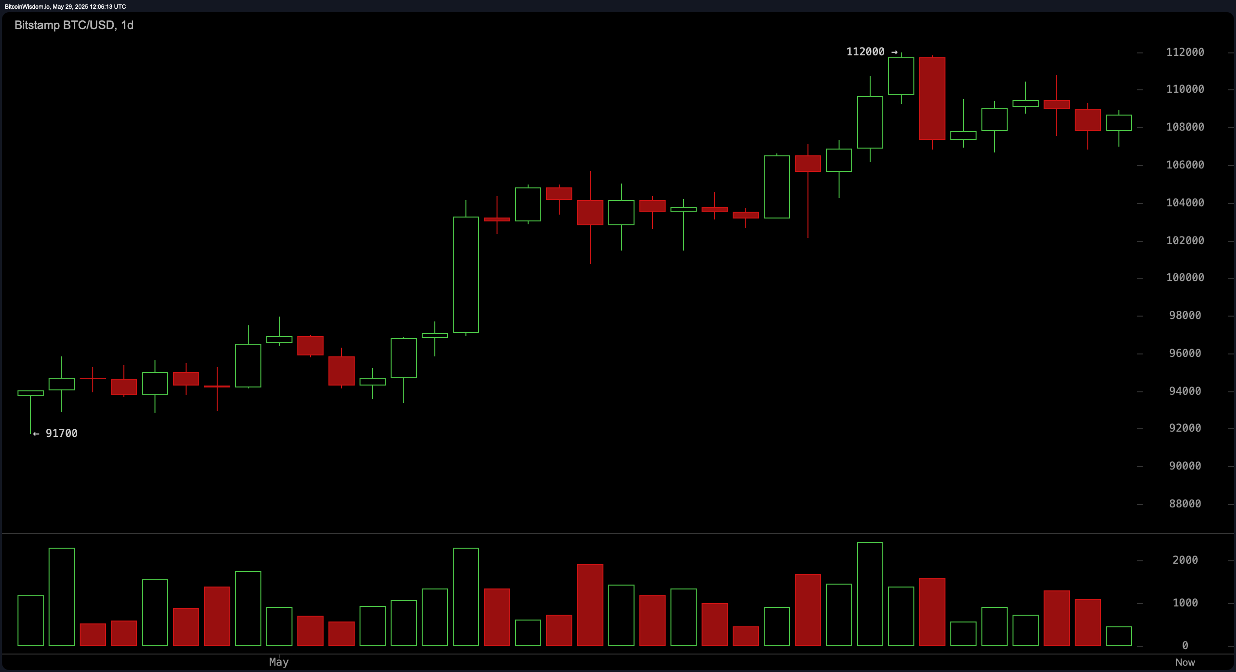 Obserwacja Ceny Bitcoina: Mieszane Sygnały z MACD i RSI Sugerują Krytyczne Miejsce Obserwacja Ceny Bitcoina: Mieszane Sygnały z MACD i RSI Sugerują Krytyczne Miejsce