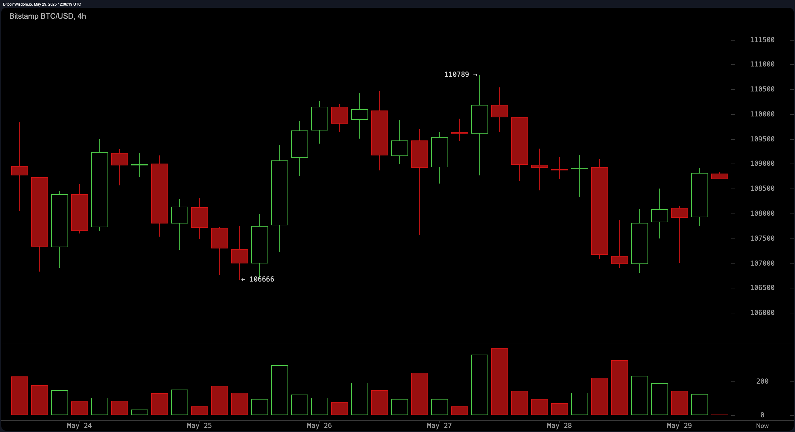 Obserwacja Ceny Bitcoina: Mieszane Sygnały z MACD i RSI Sugerują Krytyczne Miejsce Obserwacja Ceny Bitcoina: Mieszane Sygnały z MACD i RSI Sugerują Krytyczne Miejsce