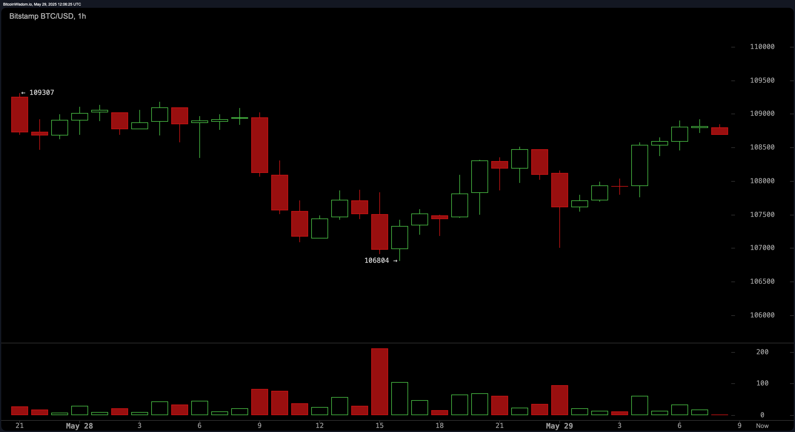 Obserwacja Ceny Bitcoina: Mieszane Sygnały z MACD i RSI Sugerują Krytyczne Miejsce Obserwacja Ceny Bitcoina: Mieszane Sygnały z MACD i RSI Sugerują Krytyczne Miejsce