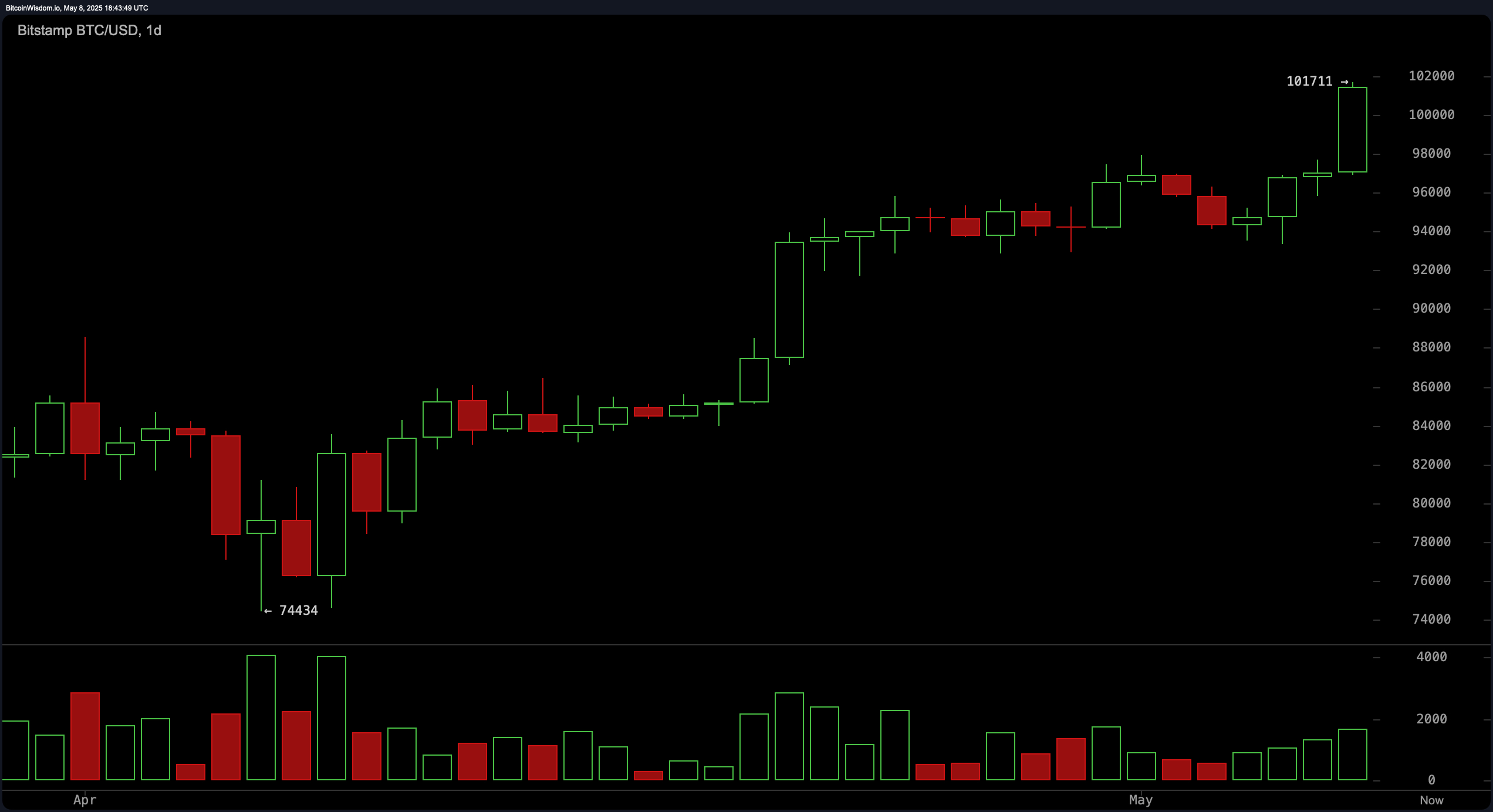 Surveillance du Prix du Bitcoin : Au Bord de l'Histoire Avec Seulement 7,44% Restant Pour Atteindre le Sommet Historique Surveillance du Prix du Bitcoin : Au Bord de l'Histoire Avec Seulement 7,44% Restant Pour Atteindre le Sommet Historique