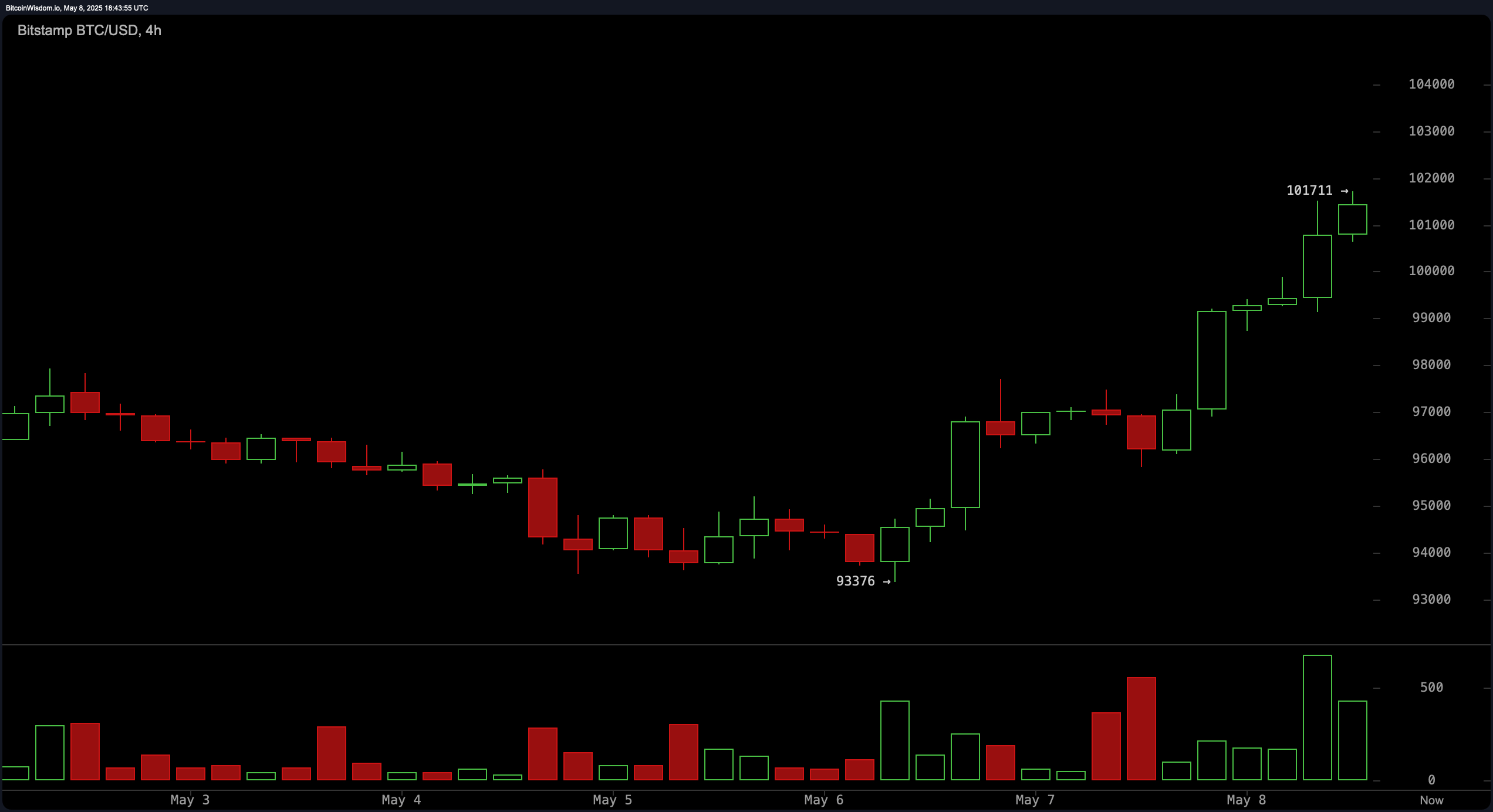 Surveillance du Prix du Bitcoin : Au Bord de l'Histoire Avec Seulement 7,44% Restant Pour Atteindre le Sommet Historique Surveillance du Prix du Bitcoin : Au Bord de l'Histoire Avec Seulement 7,44% Restant Pour Atteindre le Sommet Historique