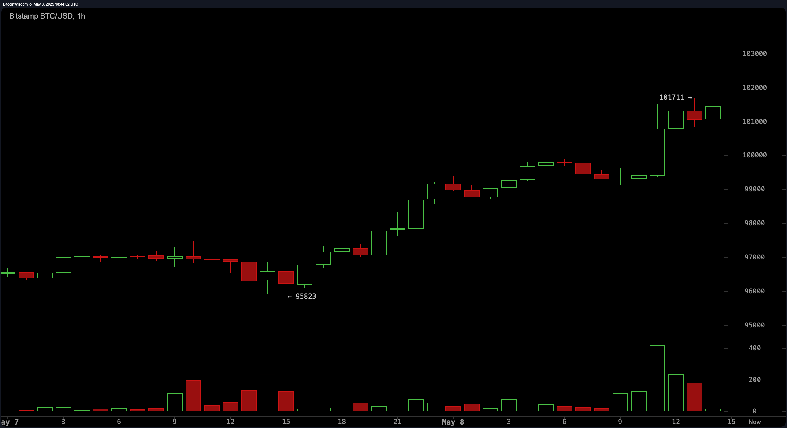 Surveillance du Prix du Bitcoin : Au Bord de l'Histoire Avec Seulement 7,44% Restant Pour Atteindre le Sommet Historique Surveillance du Prix du Bitcoin : Au Bord de l'Histoire Avec Seulement 7,44% Restant Pour Atteindre le Sommet Historique