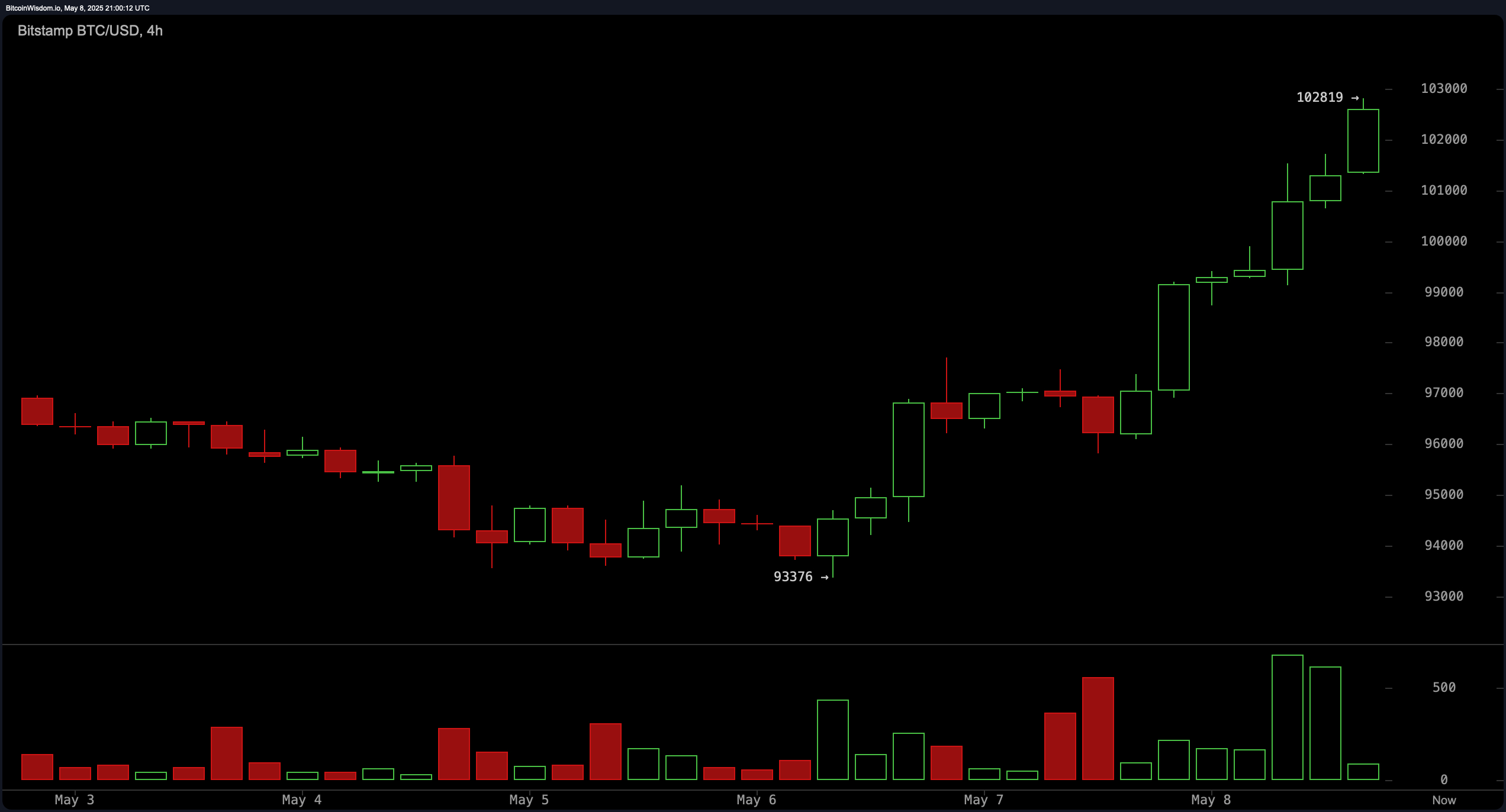 La Dernière Montée du Bitcoin à 102 800 $ Alimentée par une Ruée d'Activité Institutionnelle, Disent les Experts La Dernière Montée du Bitcoin à 102 800 $ Alimentée par une Ruée d'Activité Institutionnelle, Disent les Experts