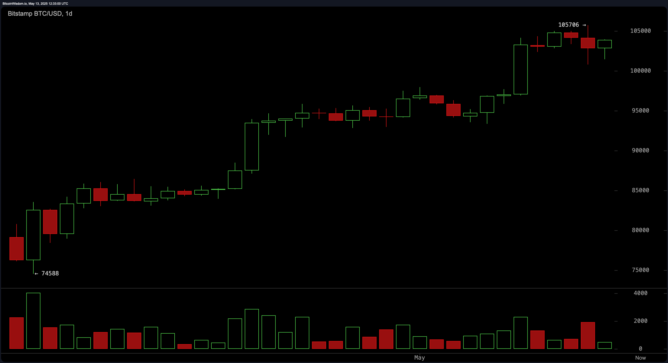 Osservazione Prezzo Bitcoin: Doppio Top o Rampa di Lancio? Livello $105K Sotto Tiro Osservazione Prezzo Bitcoin: Doppio Top o Rampa di Lancio? Livello $105K Sotto Tiro