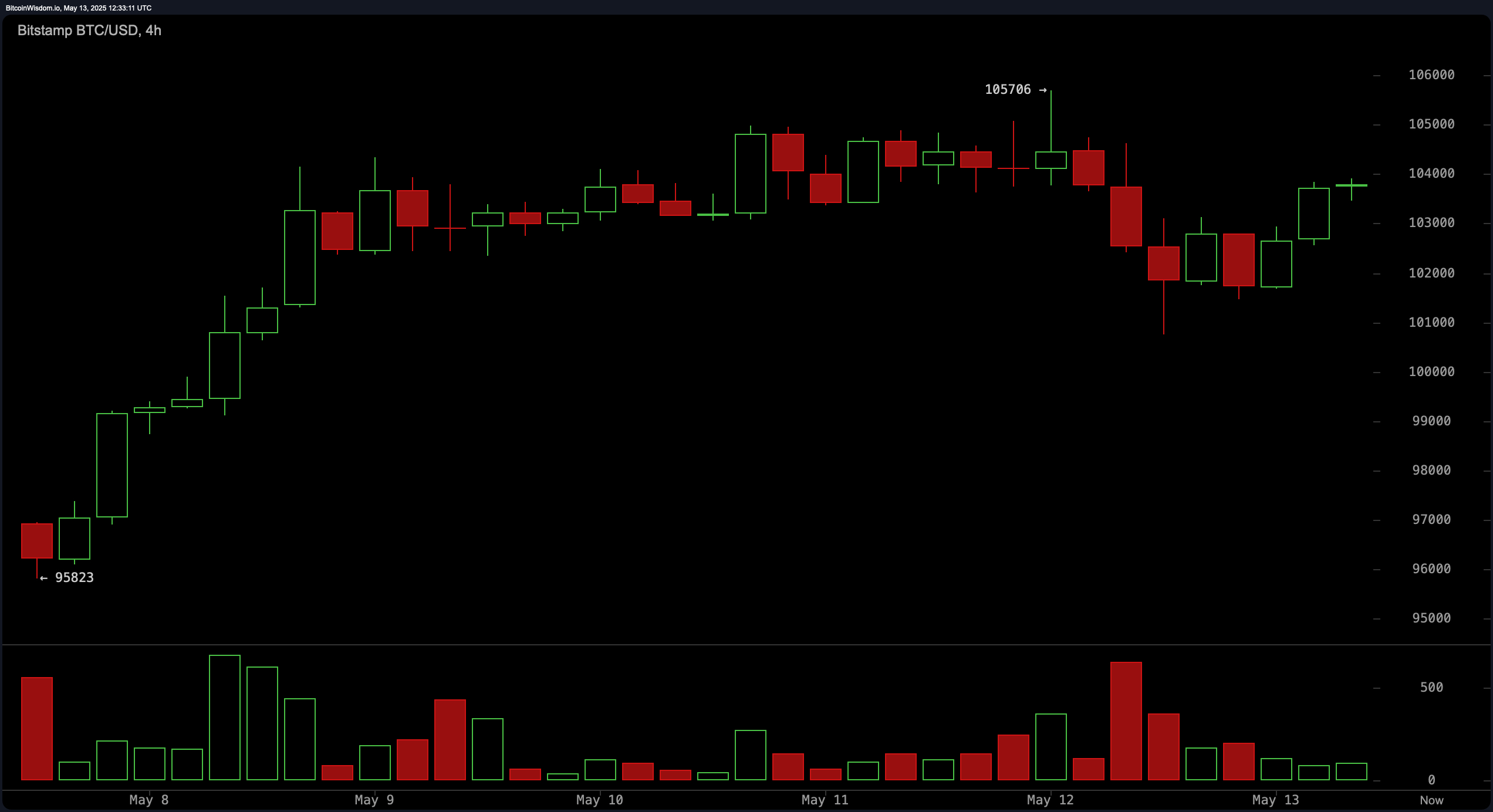 Osservazione Prezzo Bitcoin: Doppio Top o Rampa di Lancio? Livello $105K Sotto Tiro Osservazione Prezzo Bitcoin: Doppio Top o Rampa di Lancio? Livello $105K Sotto Tiro