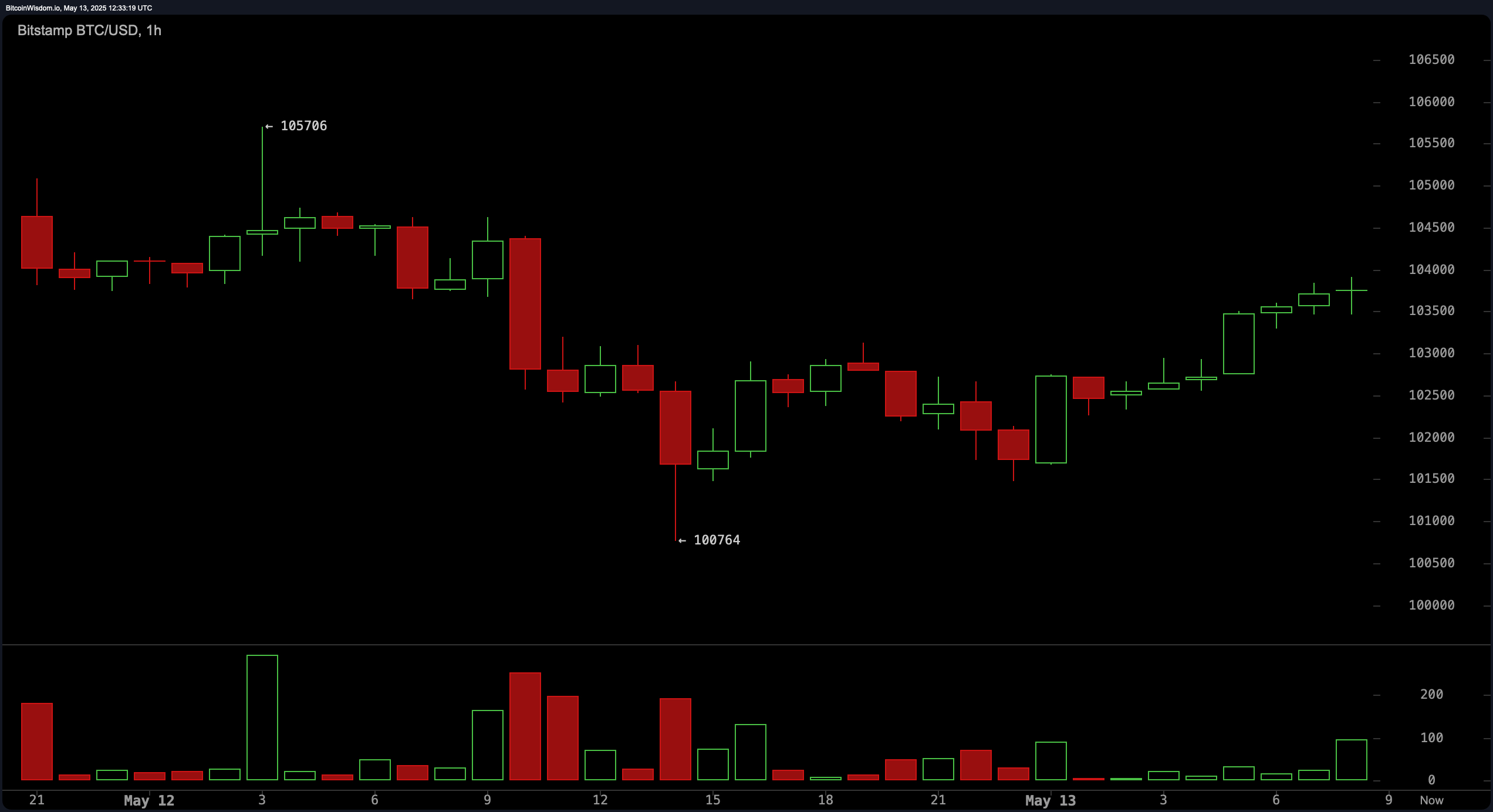 Osservazione Prezzo Bitcoin: Doppio Top o Rampa di Lancio? Livello $105K Sotto Tiro Osservazione Prezzo Bitcoin: Doppio Top o Rampa di Lancio? Livello $105K Sotto Tiro