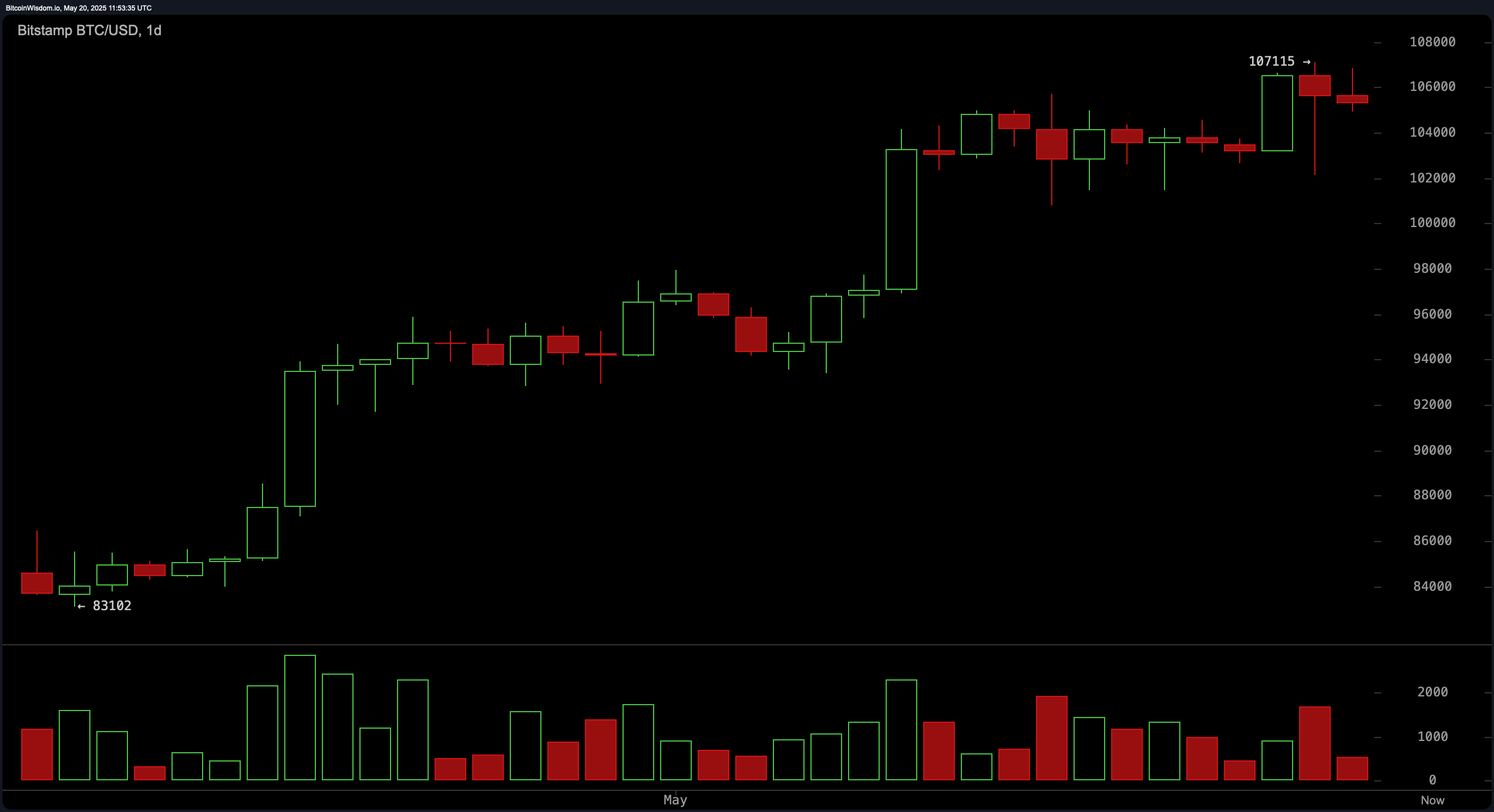 Bitcoin Price Watch: Bulls Hold $105K—But For How Long? Bitcoin Price Watch: Bulls Hold $105K—But For How Long?