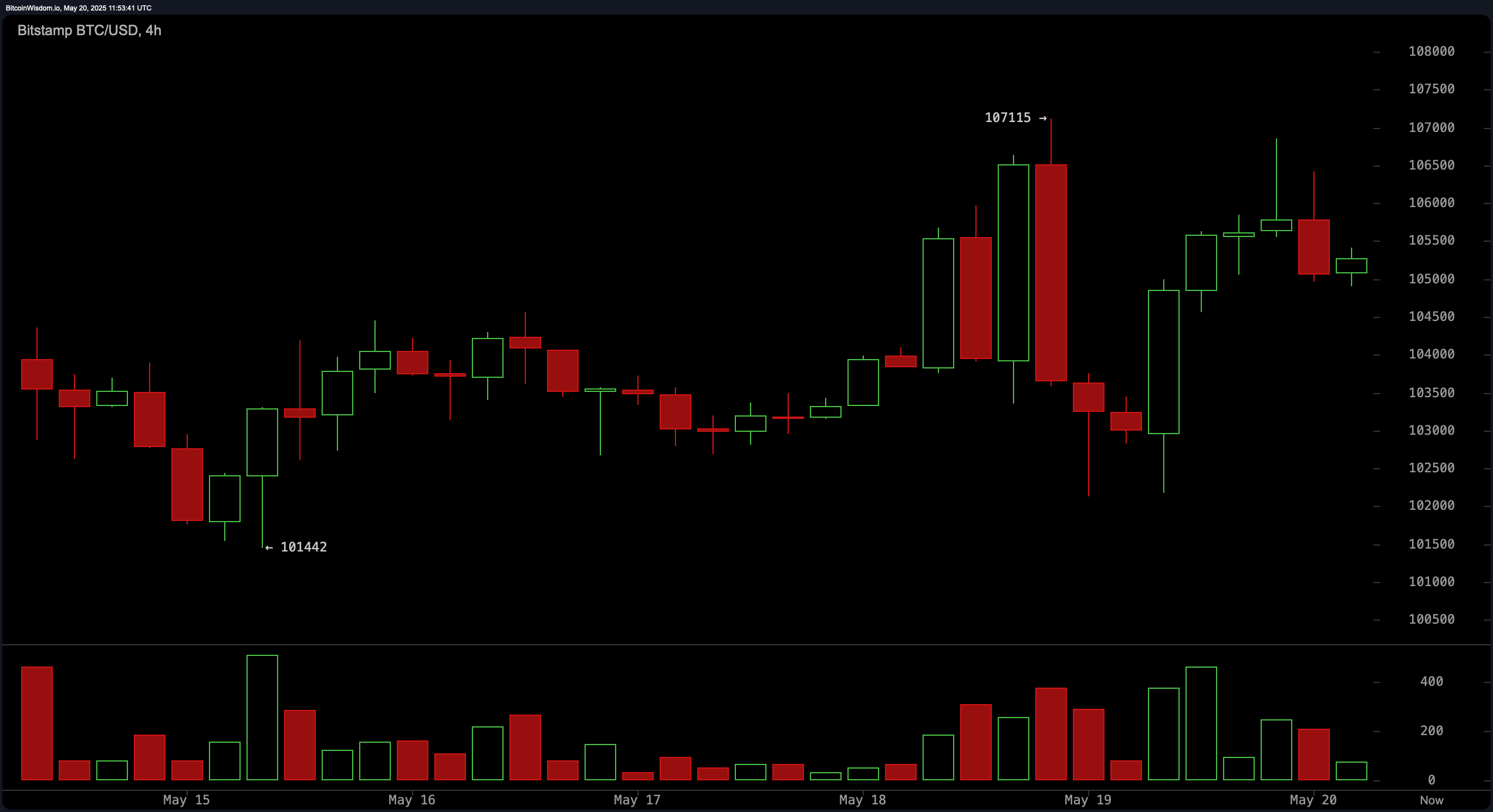 Bitcoin Price Watch: Bulls Hold $105K—But For How Long? Bitcoin Price Watch: Bulls Hold $105K—But For How Long?