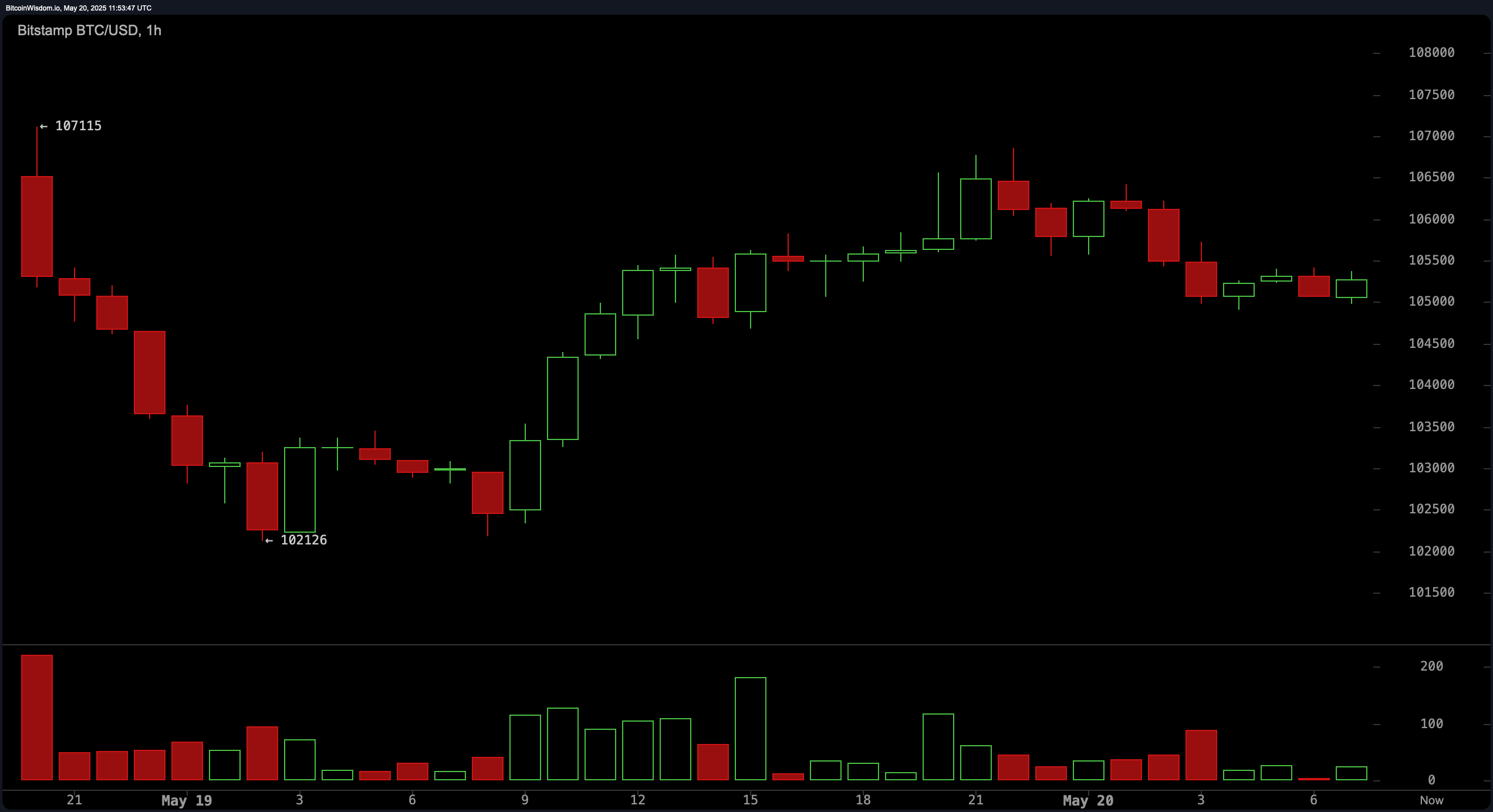 Bitcoin Price Watch: Bulls Hold $105K—But For How Long? Bitcoin Price Watch: Bulls Hold $105K—But For How Long?