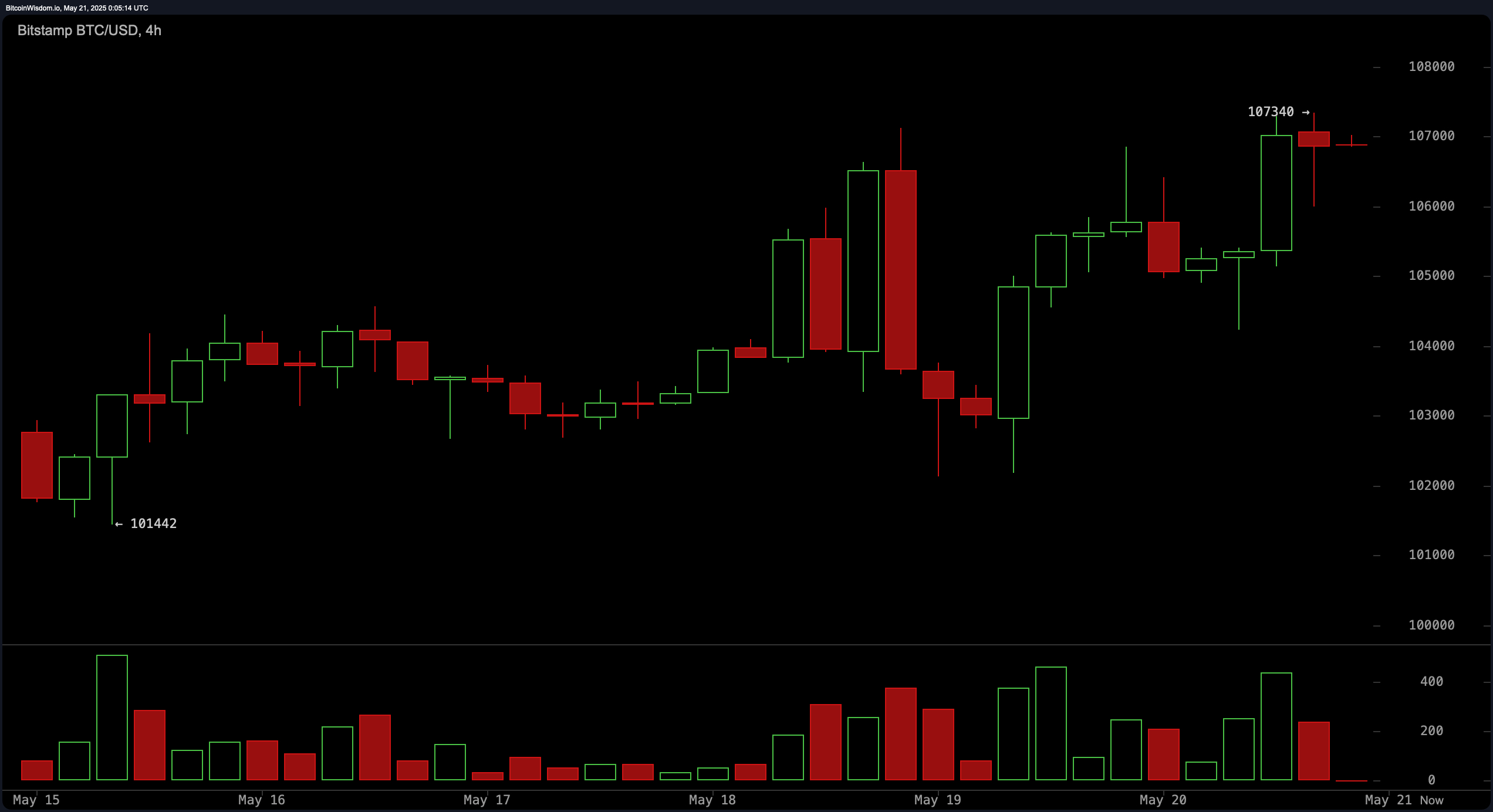 Cena bitcoinu flirtuje poblíž rekordního maxima—je na obzoru zvýšený nárůst? Cena bitcoinu flirtuje poblíž rekordního maxima—je na obzoru zvýšený nárůst?