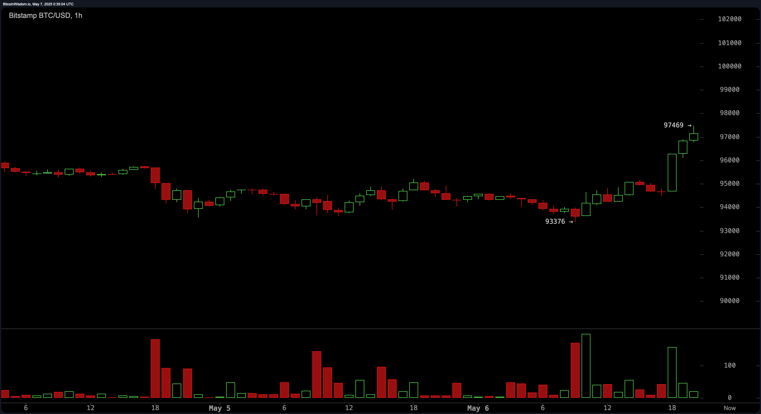 크립토의 귀환 아이다: 비트코인 하루 만에 $3.5K 급등, 시장은 $98K 주목 - Bitcoin News