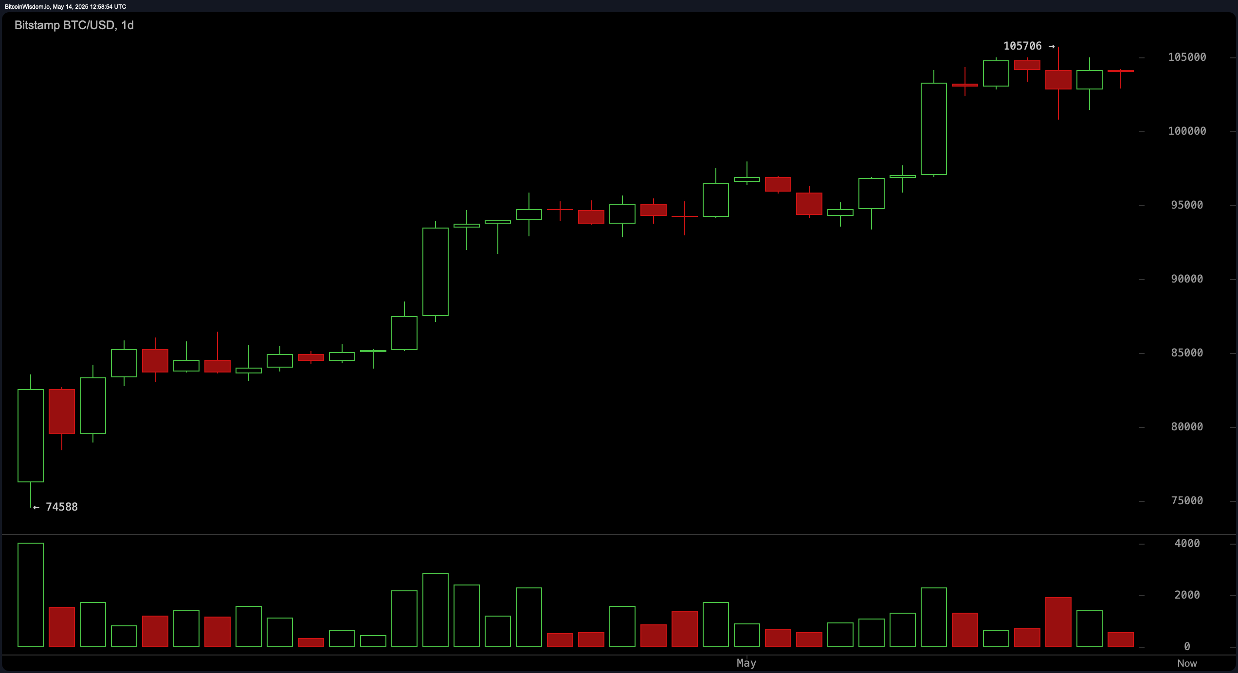 Bitcoin Price Watch: Daily Momentum Strong, But Short-Term Charts Signal Caution Bitcoin Price Watch: Daily Momentum Strong, But Short-Term Charts Signal Caution