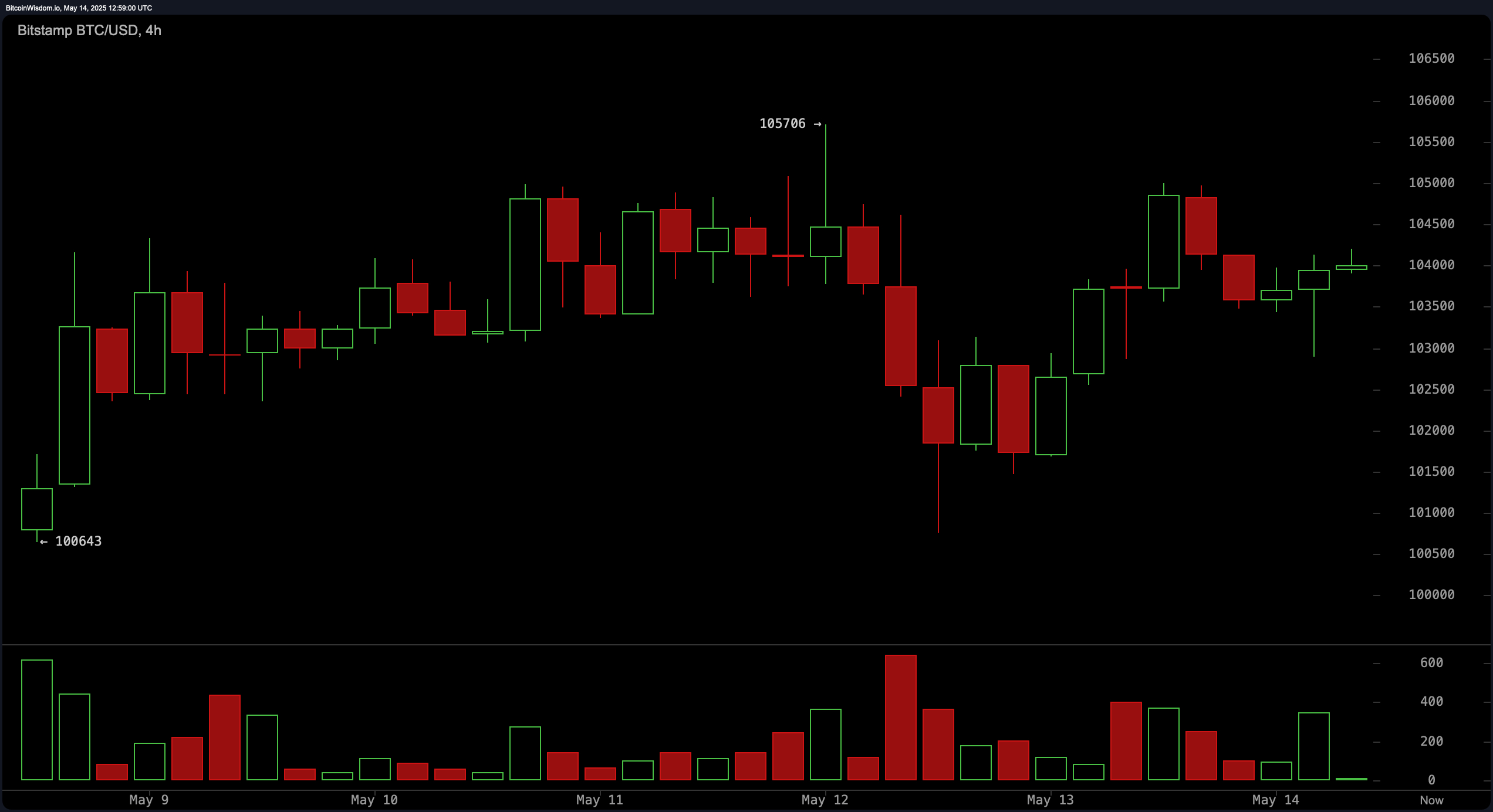 Bitcoin Price Watch: Daily Momentum Strong, But Short-Term Charts Signal Caution Bitcoin Price Watch: Daily Momentum Strong, But Short-Term Charts Signal Caution