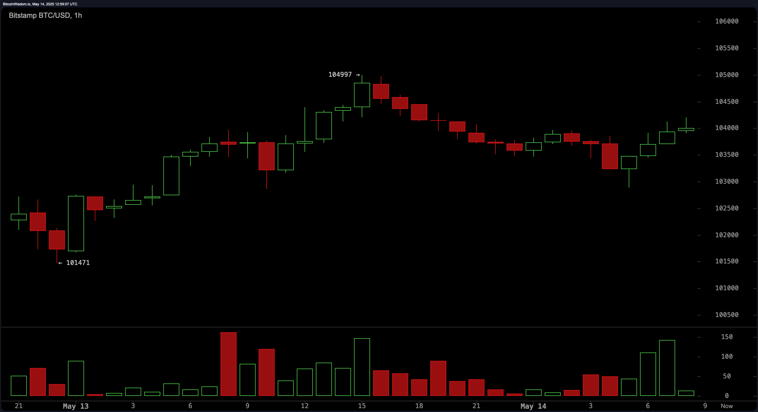 Bitcoin Price Watch: Daily Momentum Strong, But Short-Term Charts Signal Caution Bitcoin Price Watch: Daily Momentum Strong, But Short-Term Charts Signal Caution