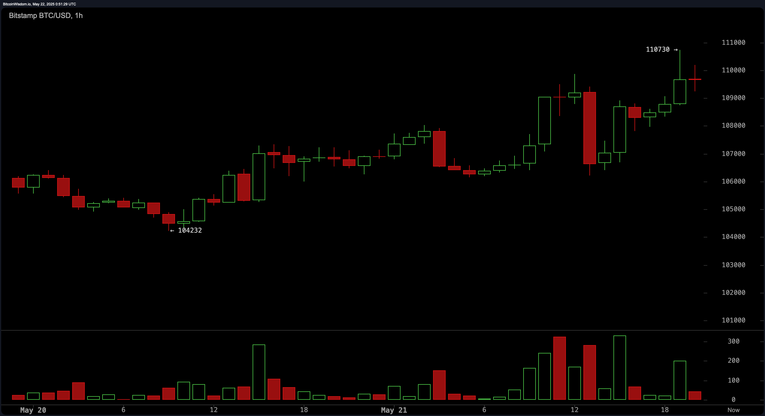 Bitcoin Price Charges Into New Territory, Fueled by ETF Frenzy and Soft Inflation Bitcoin Price Charges Into New Territory, Fueled by ETF Frenzy and Soft Inflation