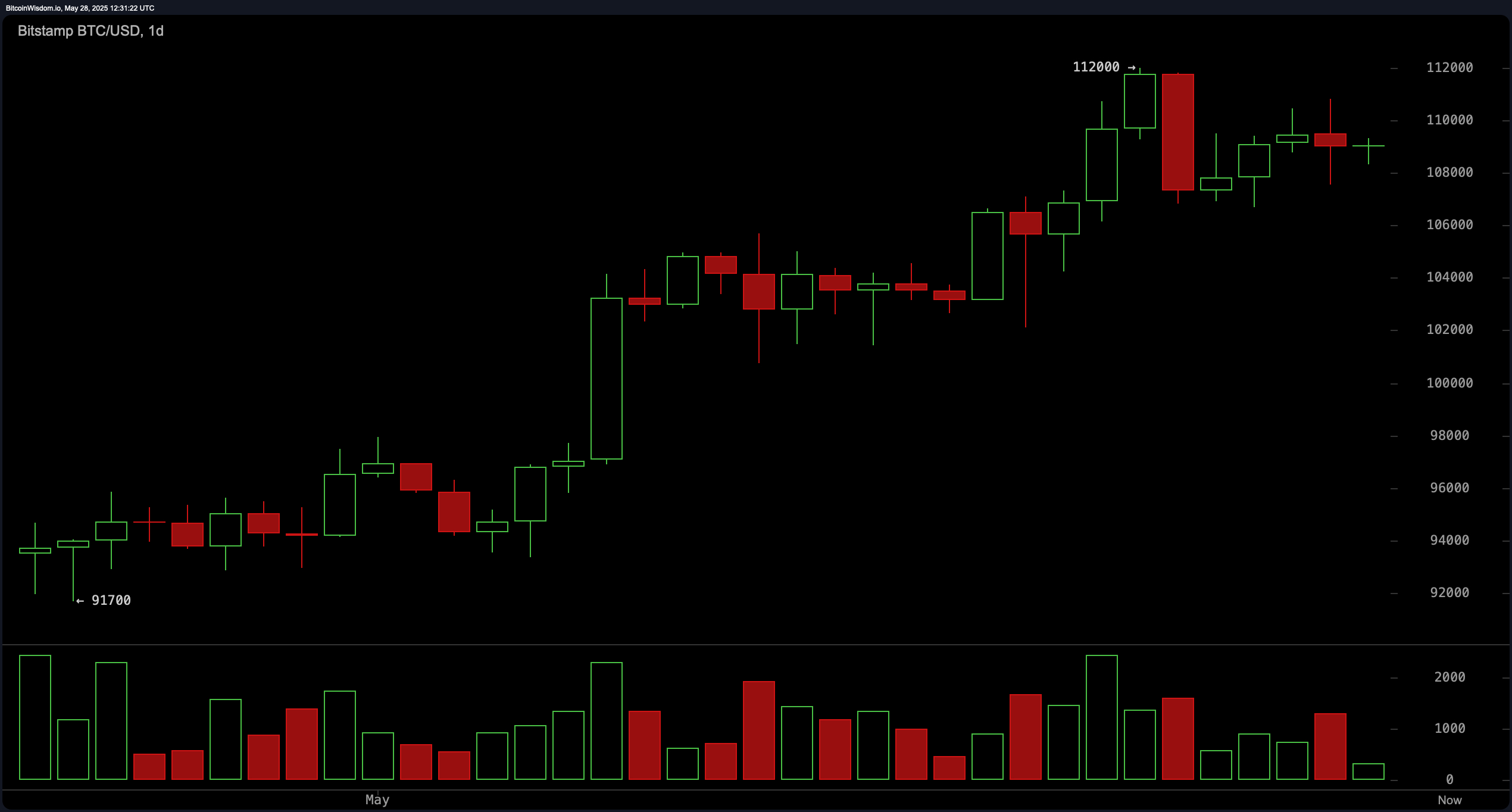 Monitorizare Preț Bitcoin: Impulsul se Răcește În Timp ce Mediile Mobile Rămân Bullish Monitorizare Preț Bitcoin: Impulsul se Răcește În Timp ce Mediile Mobile Rămân Bullish