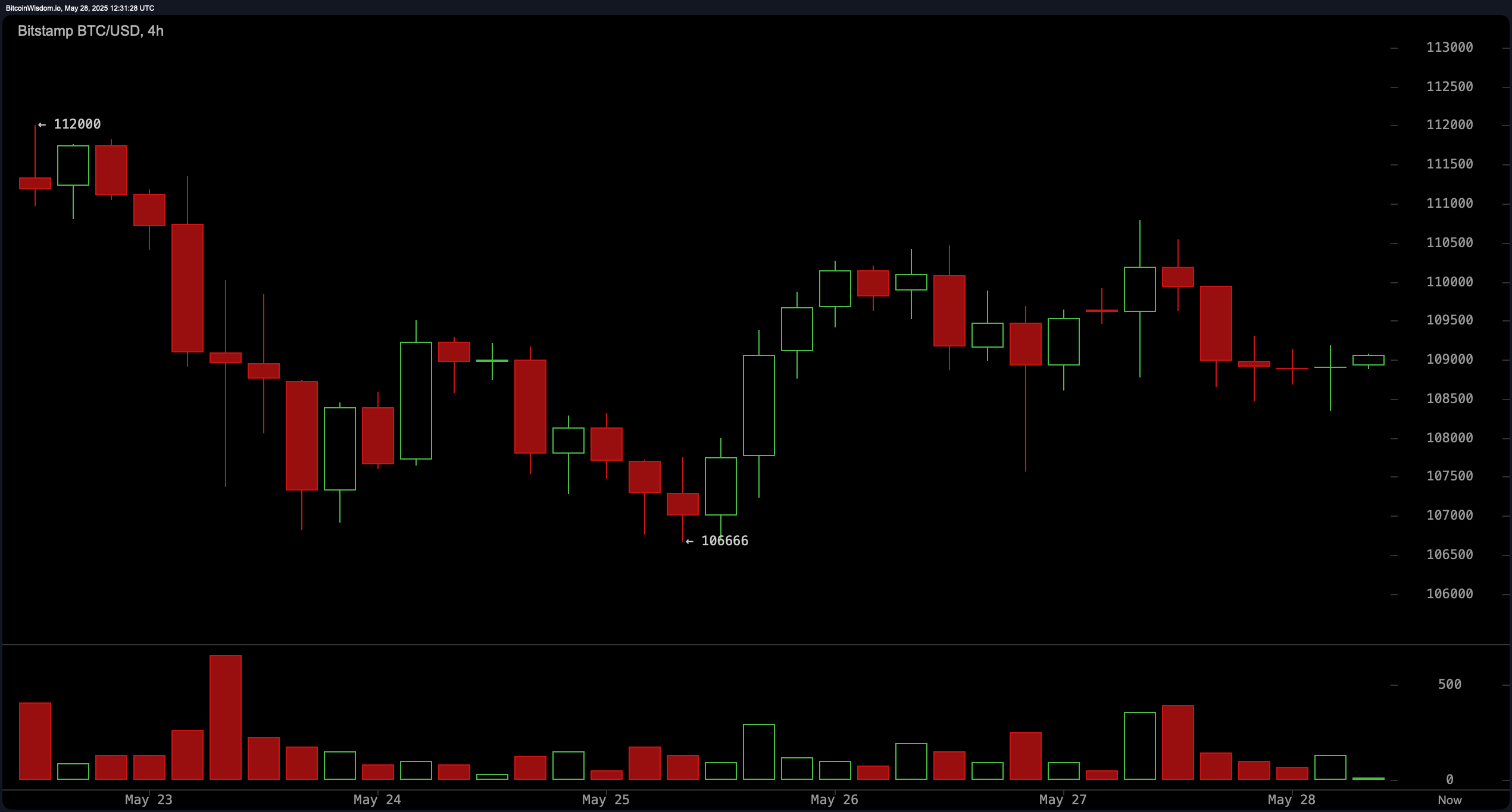 Monitorizare Preț Bitcoin: Impulsul se Răcește În Timp ce Mediile Mobile Rămân Bullish Monitorizare Preț Bitcoin: Impulsul se Răcește În Timp ce Mediile Mobile Rămân Bullish