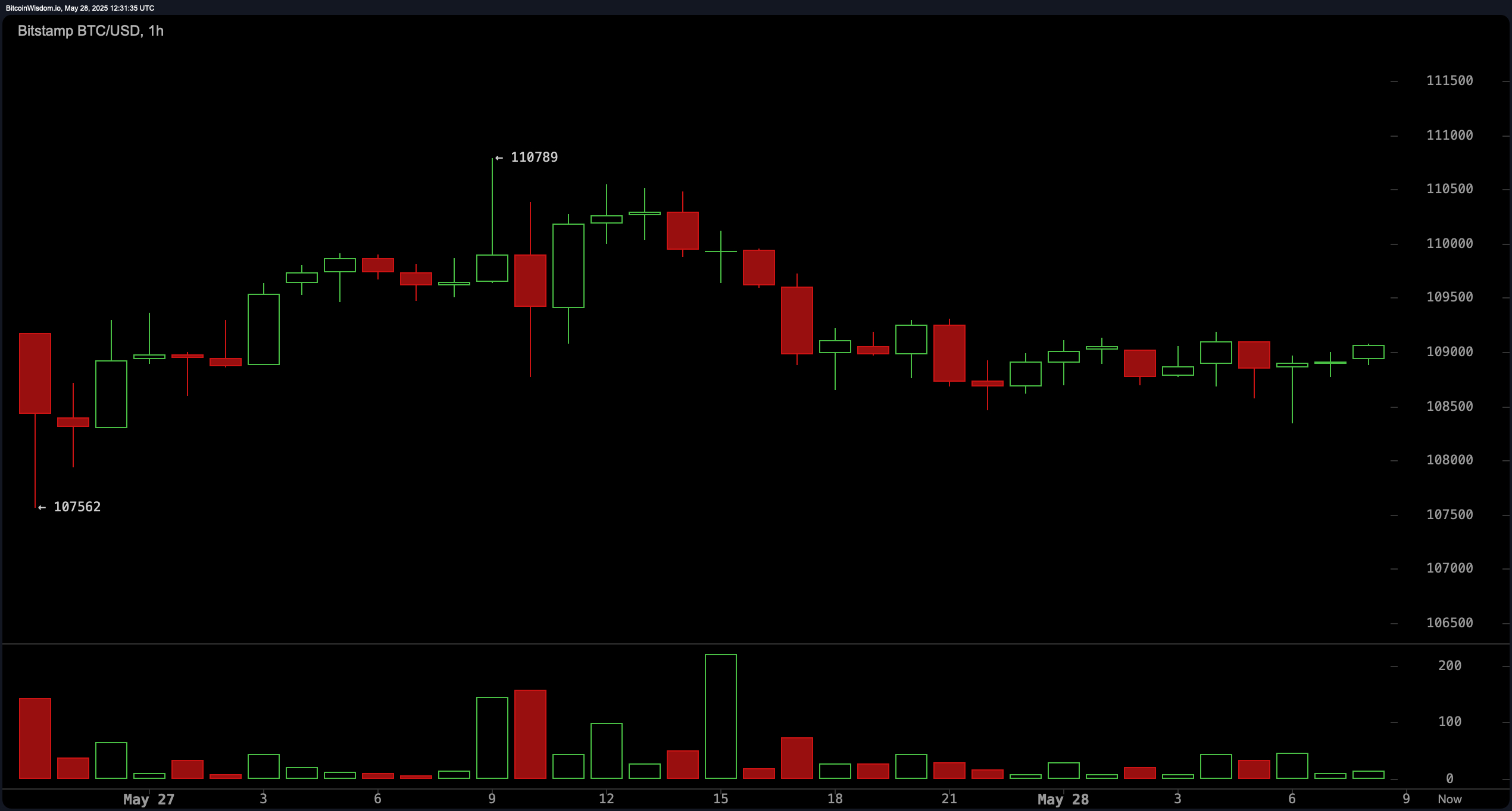 Monitorizare Preț Bitcoin: Impulsul se Răcește În Timp ce Mediile Mobile Rămân Bullish Monitorizare Preț Bitcoin: Impulsul se Răcește În Timp ce Mediile Mobile Rămân Bullish