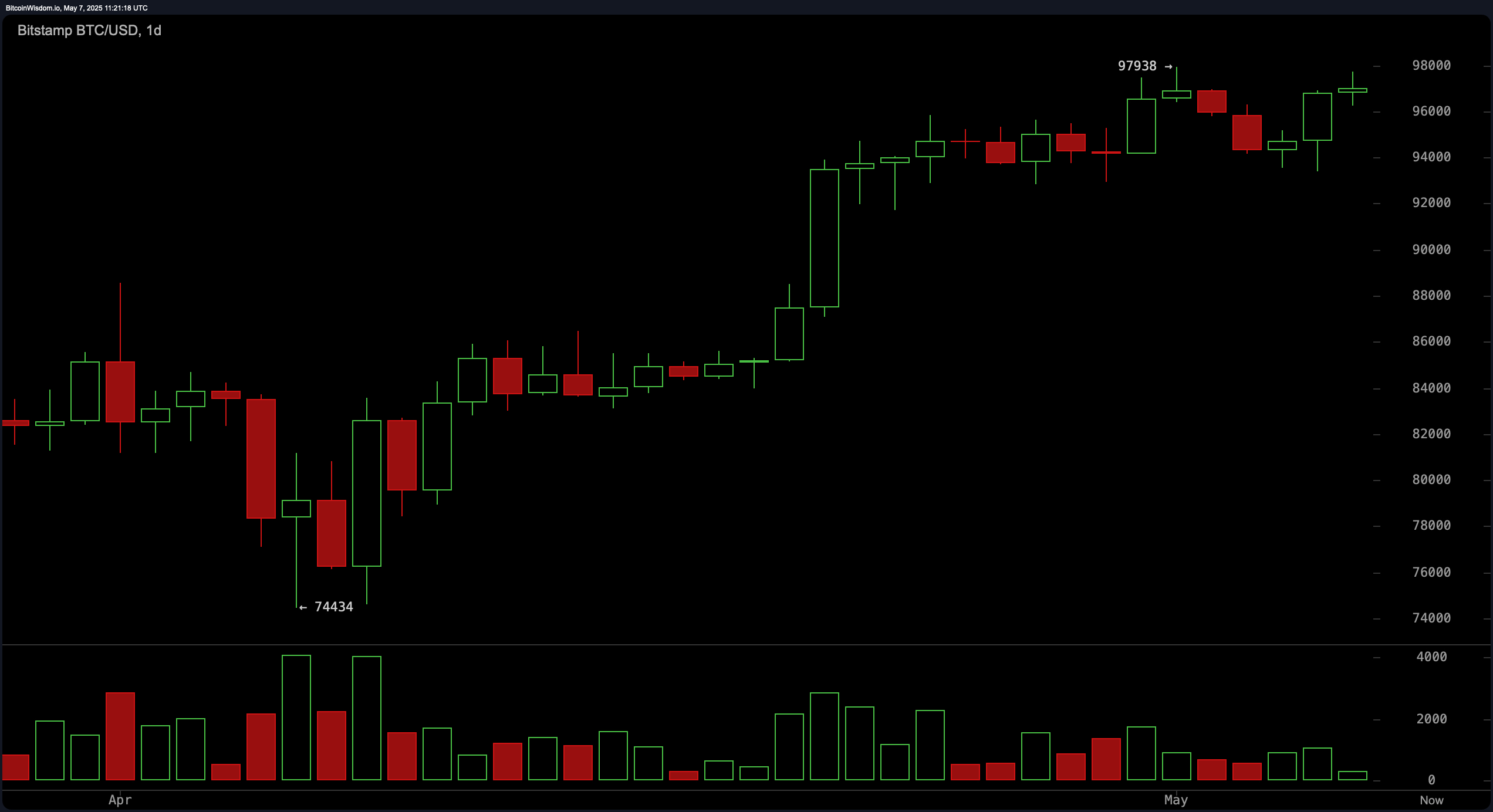 Bitcoin Price Watch: Traders Brace for Potential Double Top or Breakout Bitcoin Price Watch: Traders Brace for Potential Double Top or Breakout