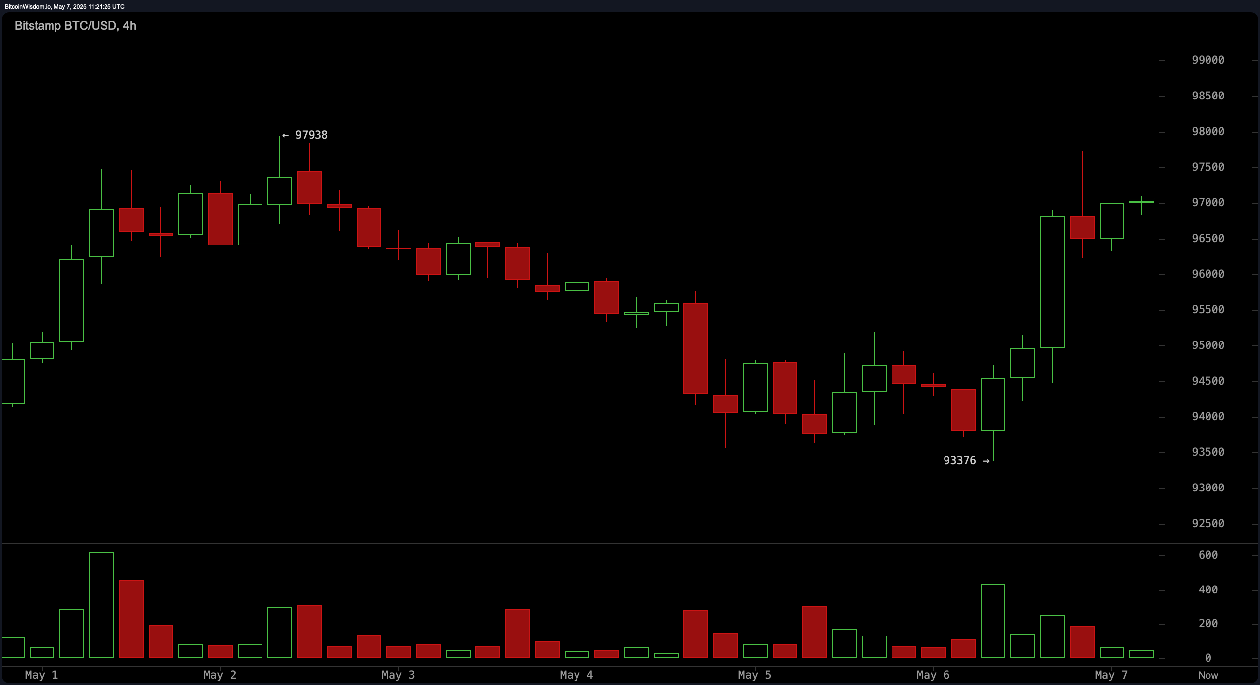 Bitcoin Price Watch: Traders Brace for Potential Double Top or Breakout Bitcoin Price Watch: Traders Brace for Potential Double Top or Breakout