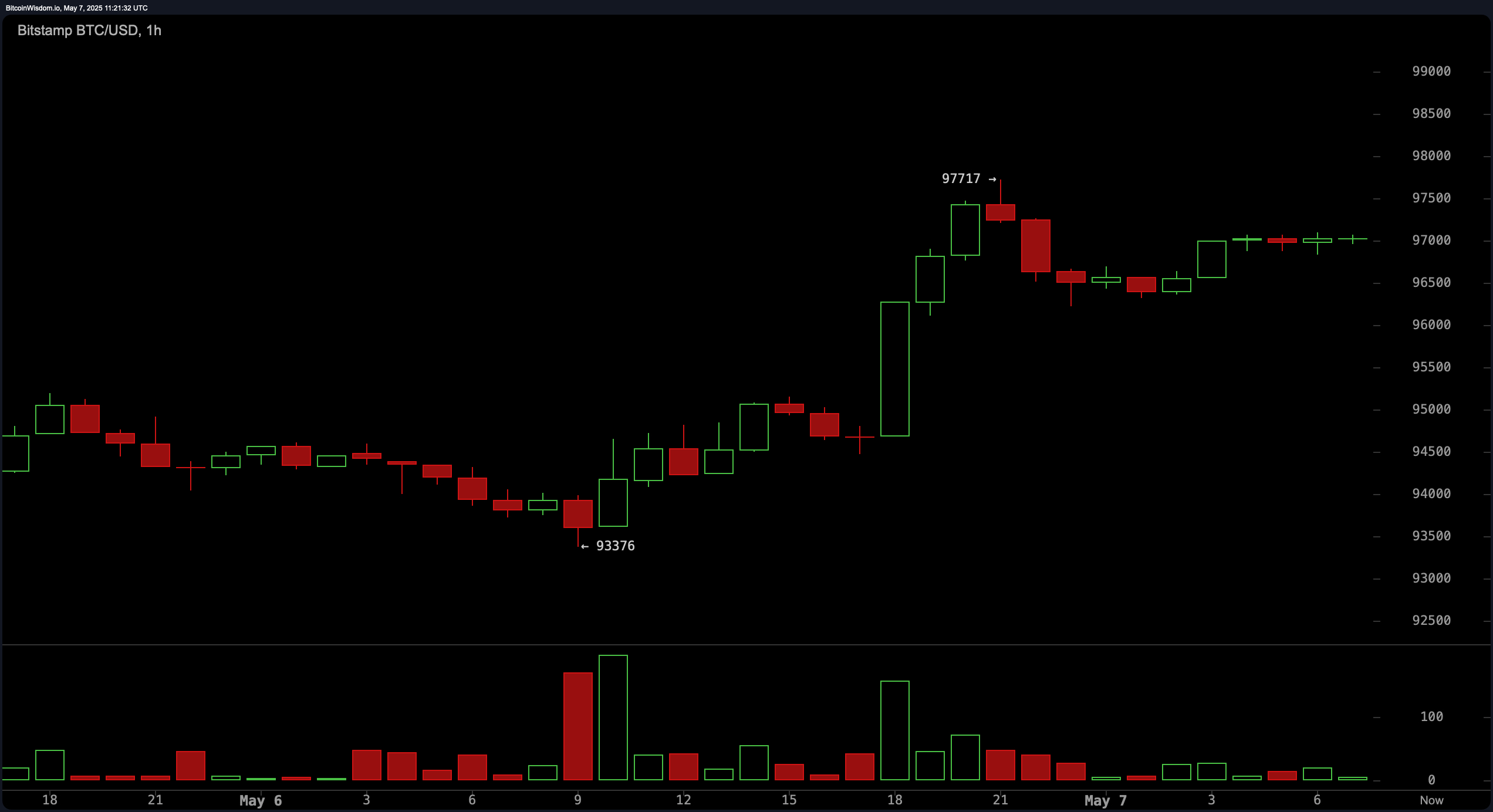 Bitcoin Price Watch: Traders Brace for Potential Double Top or Breakout Bitcoin Price Watch: Traders Brace for Potential Double Top or Breakout