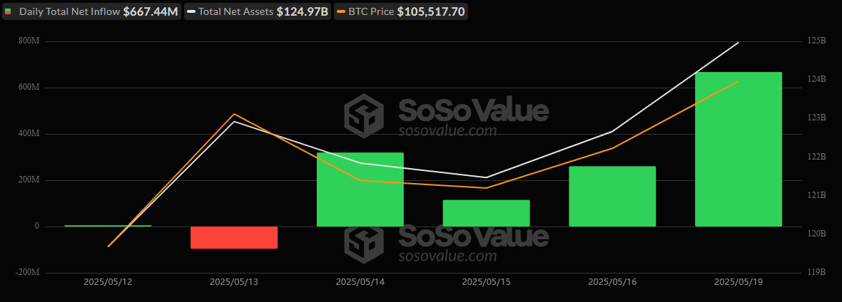 Blackrock, Fidelity, Ark 21Shares Fuel $667 Million Surge in Bitcoin ETFs