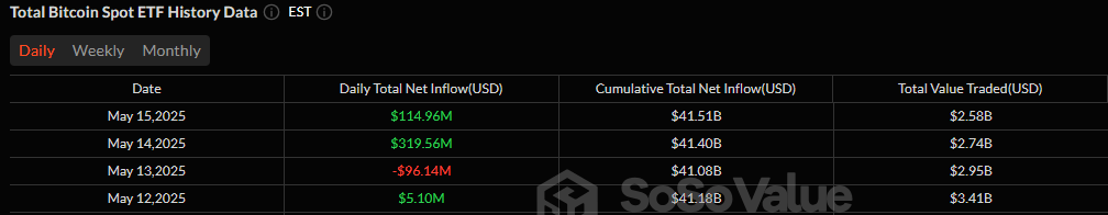 Blackrock Powers Bitcoin ETF Gains Despite Big Outflows from Rivals