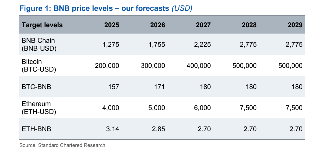 Standard Chartered Bank prevede un BNB de 2.800 de dolari până în 2028 Standard Chartered Bank prevede un BNB de 2.800 de dolari până în 2028