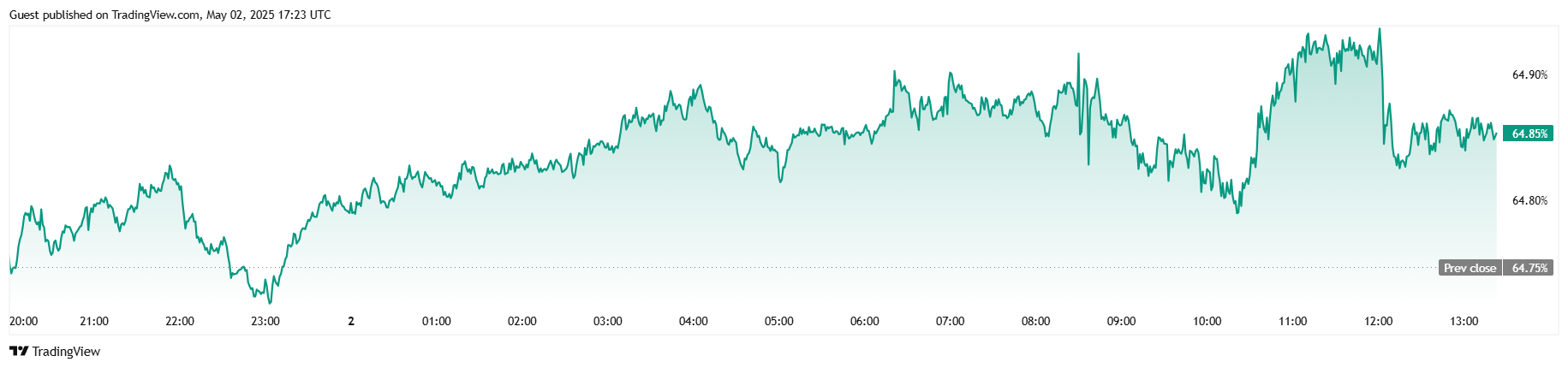 Bitcoin Oczekuje 98 000 USD jako Silny Raport o Zatrudnieniu Podtrzymuje Rynki Bitcoin Oczekuje 98 000 USD jako Silny Raport o Zatrudnieniu Podtrzymuje Rynki