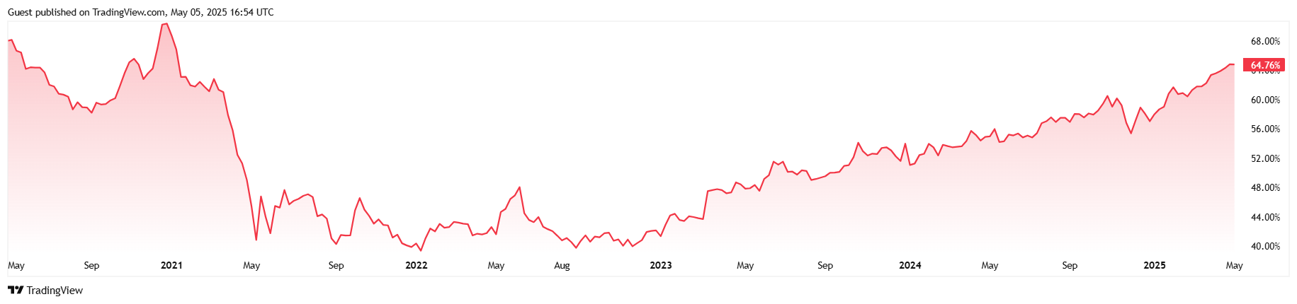 Bitcoin wraca do 94 tys. USD, gdy rynki kryptowalut spadają a akcje handlują płasko