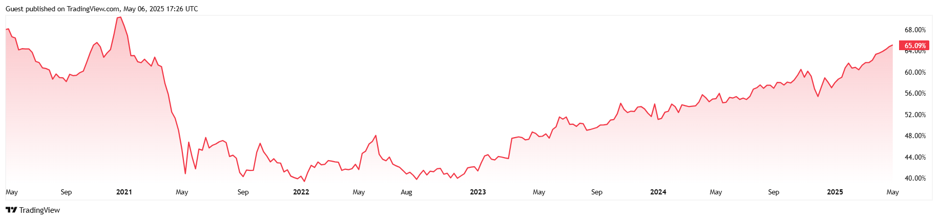 Bitcoin-Dominanz durchbricht 65%-Grenze, während Preis bei 94.000 $ stabil bleibt Bitcoin-Dominanz durchbricht 65%-Grenze, während Preis bei 94.000 $ stabil bleibt