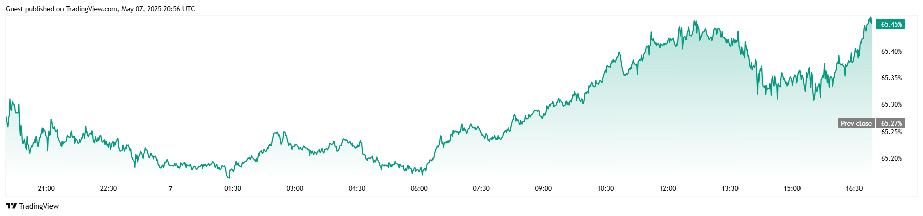Bitcoin Edges Higher After Fed Leaves Rates Untouched Bitcoin Edges Higher After Fed Leaves Rates Untouched