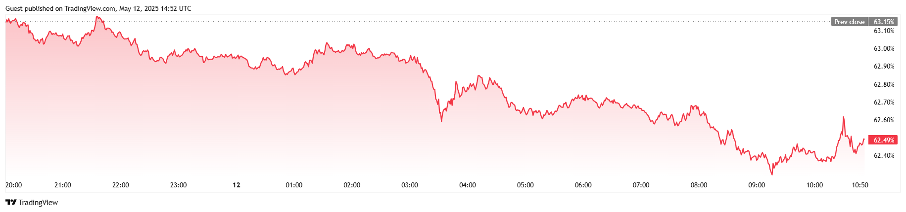 Bitcoin Briefly Tops $105K As Markets Rally on China-U.S. Trade Deal