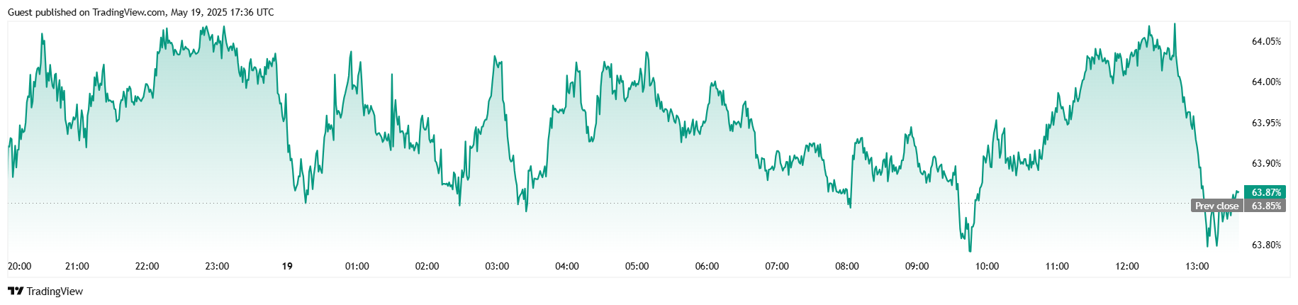 Bitcoin Reclaims $105K After Moody’s Downgrades U.S. Credit Rating Bitcoin Reclaims $105K After Moody’s Downgrades U.S. Credit Rating