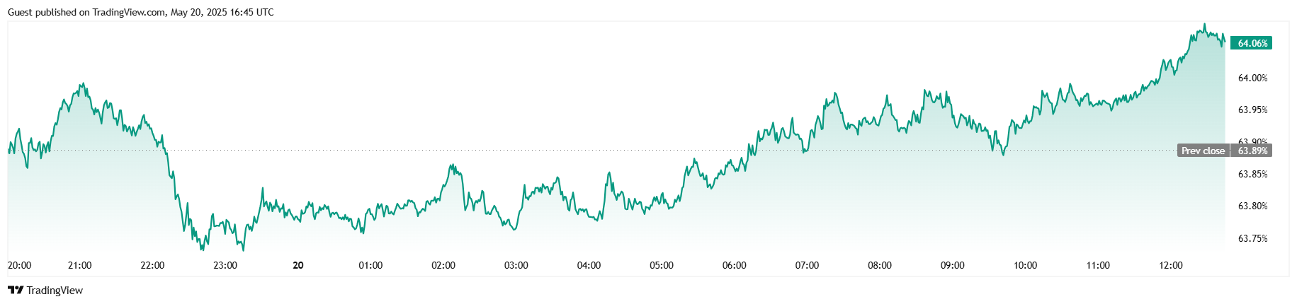 Il Bitcoin Supera i $106K Mentre l'Interesse Istituzionale Si Espande Il Bitcoin Supera i $106K Mentre l'Interesse Istituzionale Si Espande