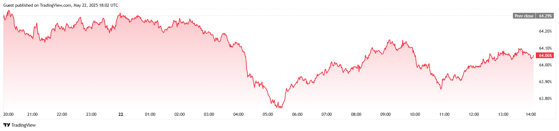 Bitcoin atinge $112K, Standard Chartered spune că $120K este în vedere Bitcoin atinge $112K, Standard Chartered spune că $120K este în vedere
