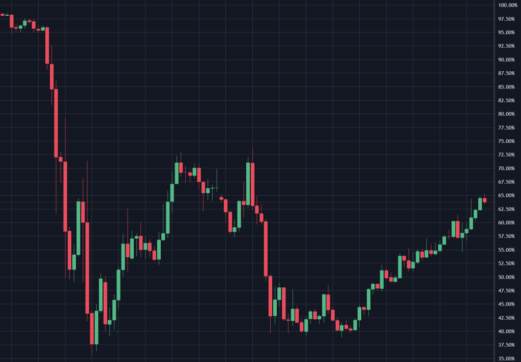 این نمودار دیدگاه ماهانه از تسلط بیتکوین را نشان میدهد.