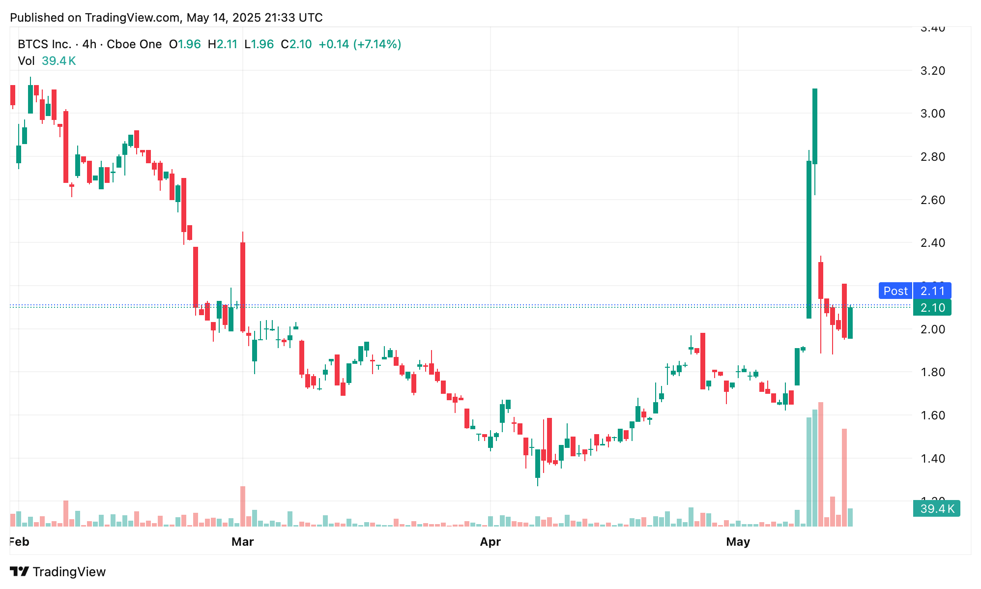 Entreprise Cotée en Bourse BTCS Pour Lever 57,8 Millions de Dollars en Billets Convertibles pour des Achats Stratégique d'ETH Entreprise Cotée en Bourse BTCS Pour Lever 57,8 Millions de Dollars en Billets Convertibles pour des Achats Stratégique d'ETH