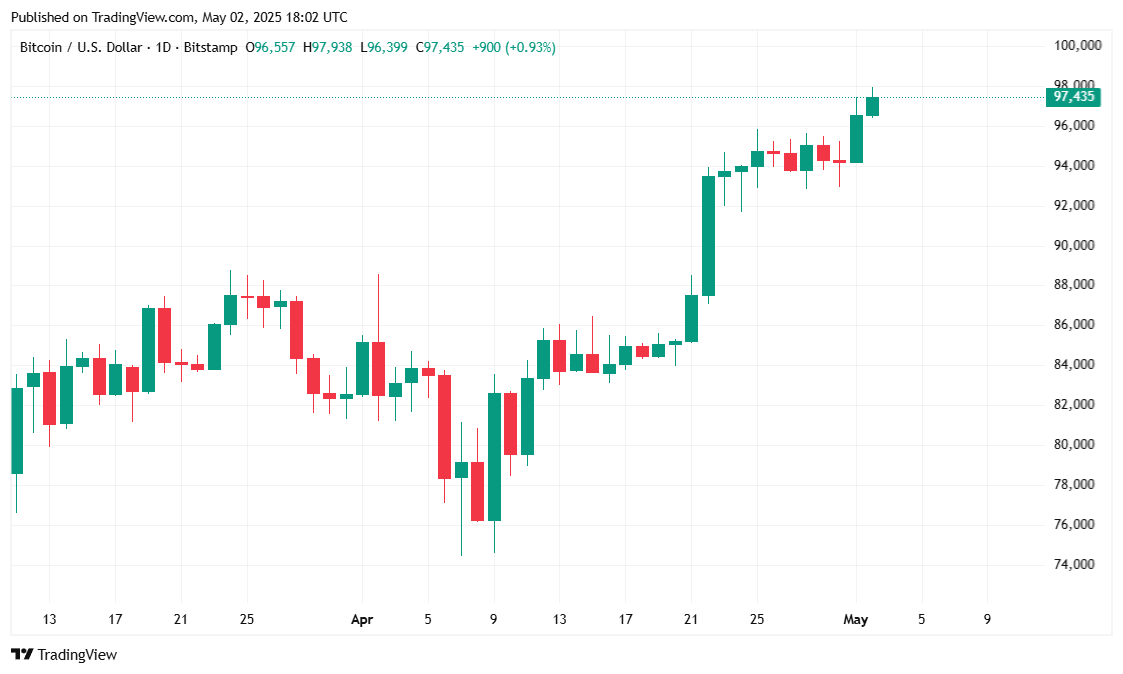 Bitcoin Oczekuje 98 000 USD jako Silny Raport o Zatrudnieniu Podtrzymuje Rynki Bitcoin Oczekuje 98 000 USD jako Silny Raport o Zatrudnieniu Podtrzymuje Rynki