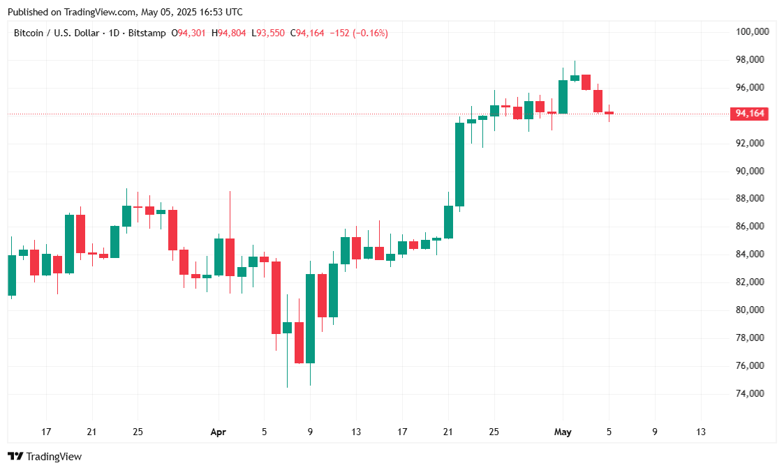 Bitcoin wraca do 94 tys. USD, gdy rynki kryptowalut spadają a akcje handlują płasko