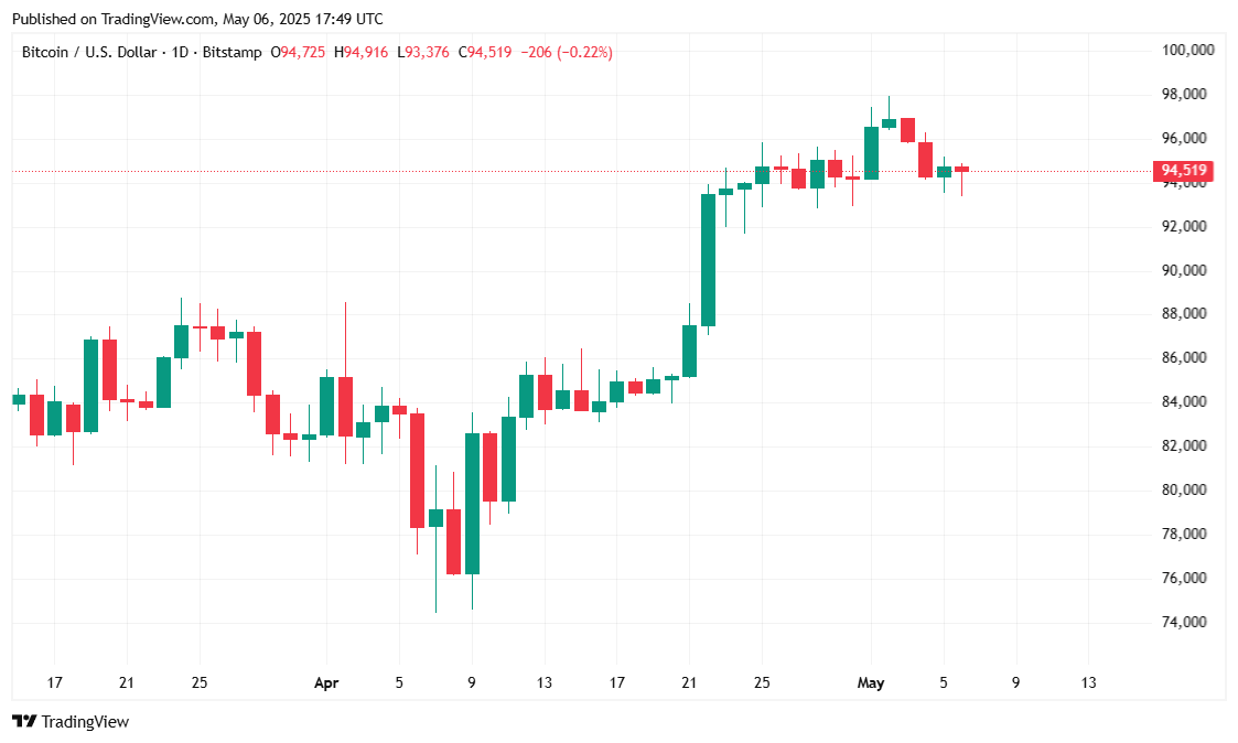 Bitcoin-Dominanz durchbricht 65%-Grenze, während Preis bei 94.000 $ stabil bleibt Bitcoin-Dominanz durchbricht 65%-Grenze, während Preis bei 94.000 $ stabil bleibt