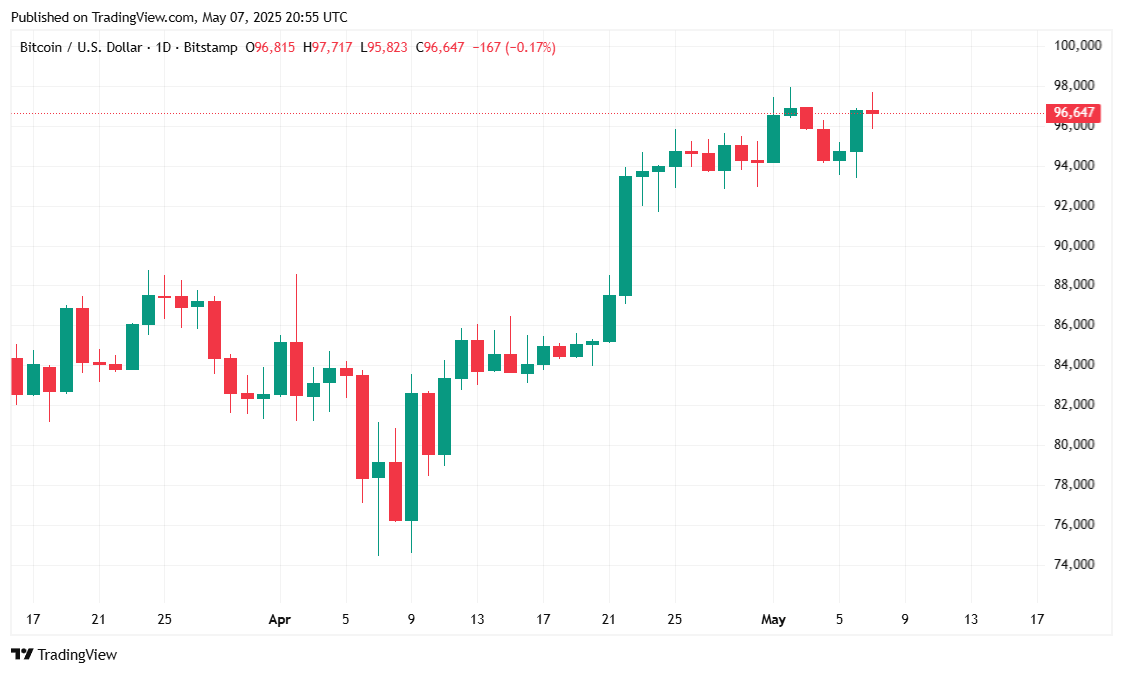 Bitcoin Edges Higher After Fed Leaves Rates Untouched Bitcoin Edges Higher After Fed Leaves Rates Untouched