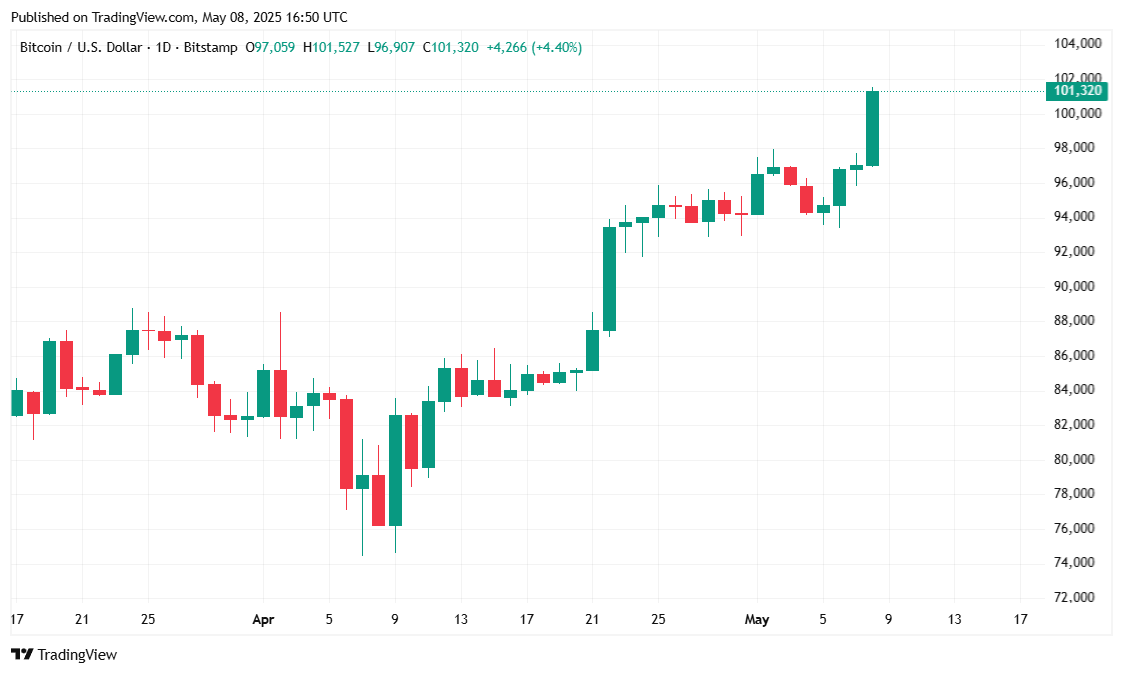 Bitcoin osiąga $100K podczas napływu instytucjonalnych pieniędzy Bitcoin osiąga $100K podczas napływu instytucjonalnych pieniędzy