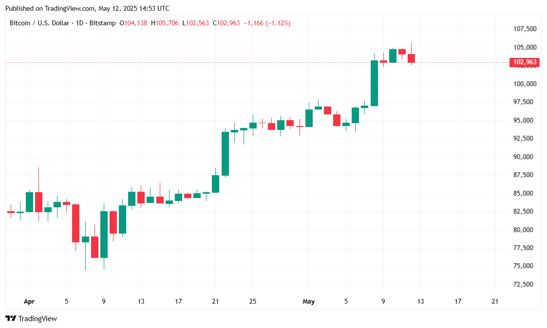 Bitcoin Briefly Tops $105K As Markets Rally on China-U.S. Trade Deal